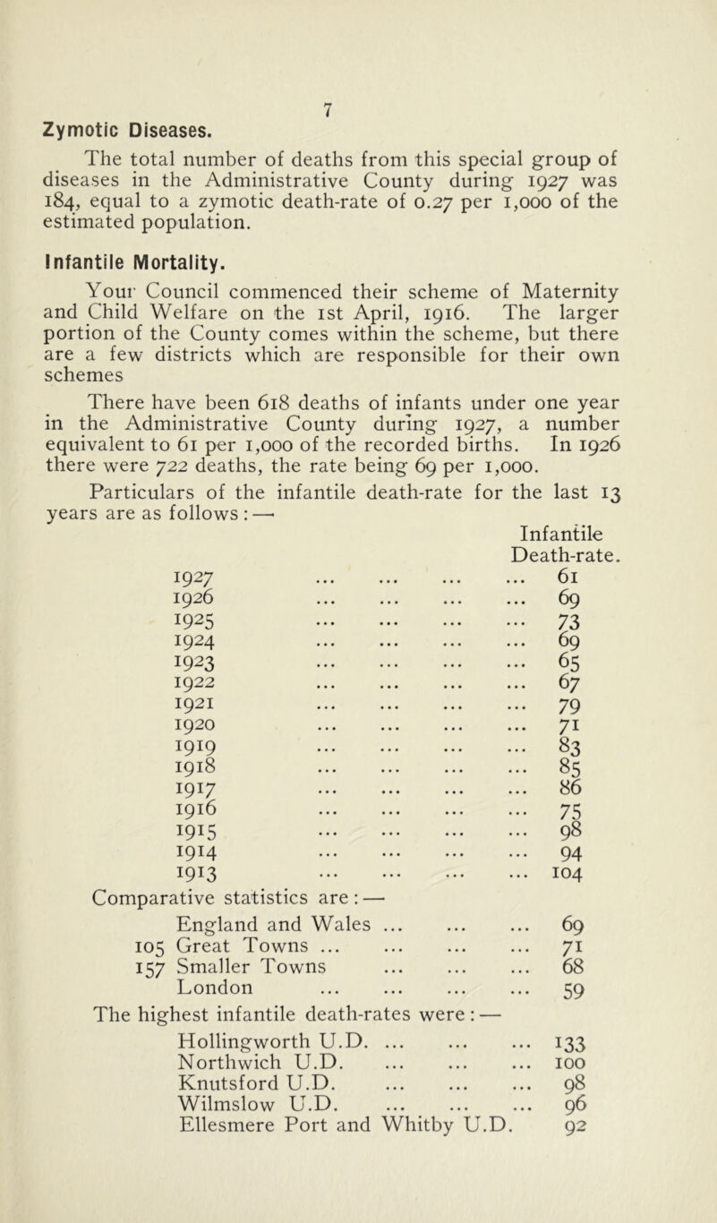 Zymotic Diseases. The total number of deaths from this special group of diseases in the Administrative County during 1927 was 184, equal to a zymotic death-rate of 0.27 per 1,000 of the estimated population. Infantile Mortality. Your Council commenced their scheme of Maternity and Child Welfare on the ist April, 1916. The larger portion of the County comes within the scheme, but there are a few districts which are responsible for their own schemes There have been 618 deaths of infants under one year in the Administrative County during 1927, a number equivalent to 61 per 1,000 of the recorded births. In 1926 there were 722 deaths, the rate being 69 per 1,000. Particulars of the infantile death-rate for the last 13 1927 Infantile Death-rate. 61 1926 • • • 69 1925 . . 73 1924 • • * 69 1923 « • • 65 1922 * • « 67 1921 . . . 79 1920 . • * 71 1919 • • 83 1918 • • • 85 1917 . . • 86 1916 • • • 75 1915 98 1914 94 1913 ... 104 itive statistics are : — England and Wales ... 69 Great Towns ... ... 71 Smaller Towns ... 68 London ... 59 lest infantile death-rates were : — Hollingworth U.D. ... ... 133 Northwich U.D. ... 100 Knutsford U.D. ... 98 Wilmslow U.D. . . • q6 Ellesmere Port and Whitby U.D 92