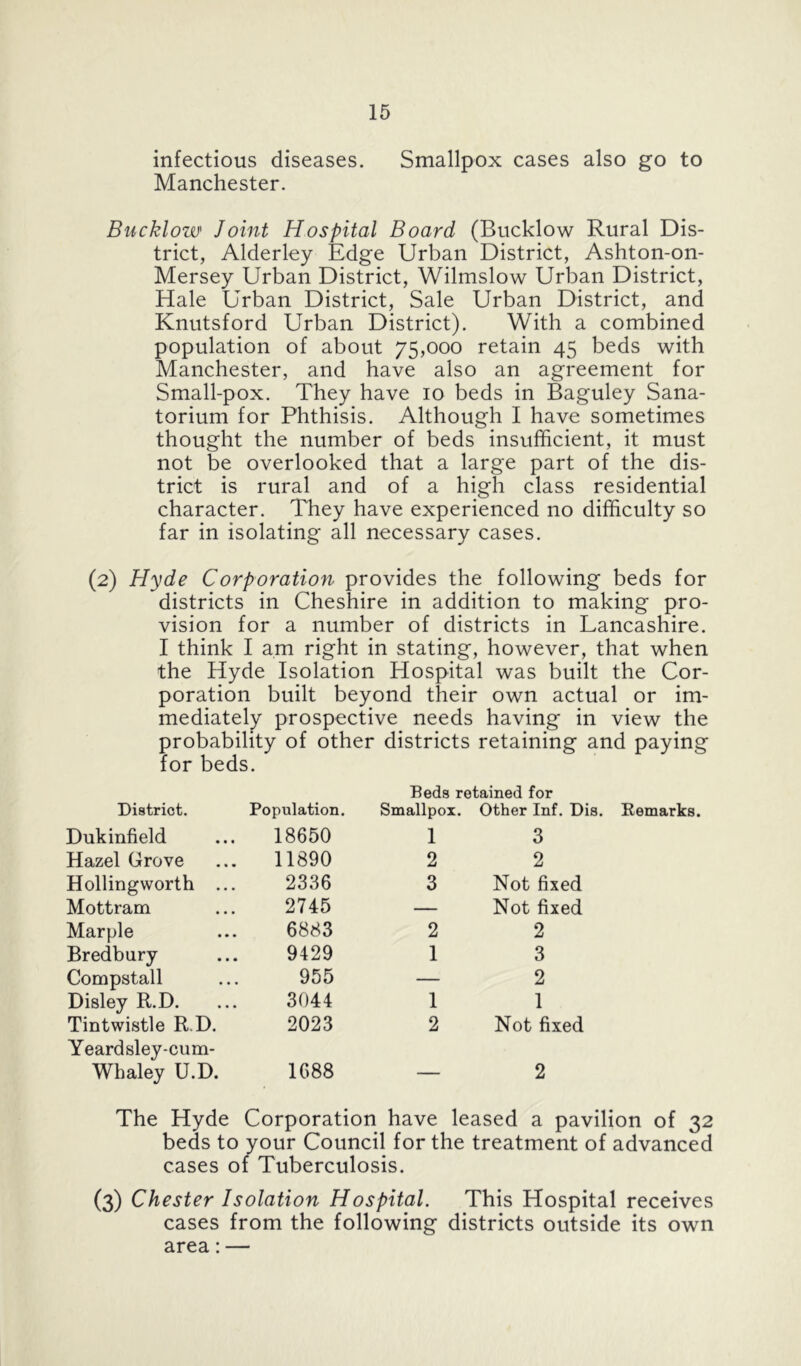 infectious diseases. Smallpox cases also go to Manchester. Bucklow Joint Hospital Board (Bucklow Rural Dis- trict, Alderley Edge Urban District, Ashton-on- Mersey Urban District, Wilmslow Urban District, Hale Urban District, Sale Urban District, and Knutsford Urban District). With a combined population of about 75,000 retain 45 beds with Manchester, and have also an agreement for Small-pox. They have 10 beds in Baguley Sana- torium for Phthisis. Although I have sometimes thought the number of beds insufficient, it must not be overlooked that a large part of the dis- trict is rural and of a high class residential character. They have experienced no difficulty so far in isolating all necessary cases. (2) Hyde Corporation provides the following beds for districts in Cheshire in addition to making pro- vision for a number of districts in Lancashire. I think I am right in stating, however, that when the Hyde Isolation Hospital was built the Cor- poration built beyond their own actual or im- mediately prospective needs having in view the probability of other districts retaining and paying for beds. District. Population. Beds retained for Smallpox. Other Inf. Dis. Remarks. Dukinfield 18650 1 3 Hazel Grove 11890 2 2 Hollingworth ... 2336 3 Not fixed Mottram 2745 — Not fixed Marple 6883 2 2 Bredbury 9429 1 3 Compstall 955 — 2 Disley R.D. 3044 1 1 Tintwistle R.D. 2023 2 Not fixed Yeardsley-cum- Whaley U.D. 1688 ■■ ■ - 2 The Hyde Corporation have leased a pavilion of 32 beds to your Council for the treatment of advanced cases of Tuberculosis. (3) Chester Isolation Hospital. This Hospital receives cases from the following districts outside its own area: —