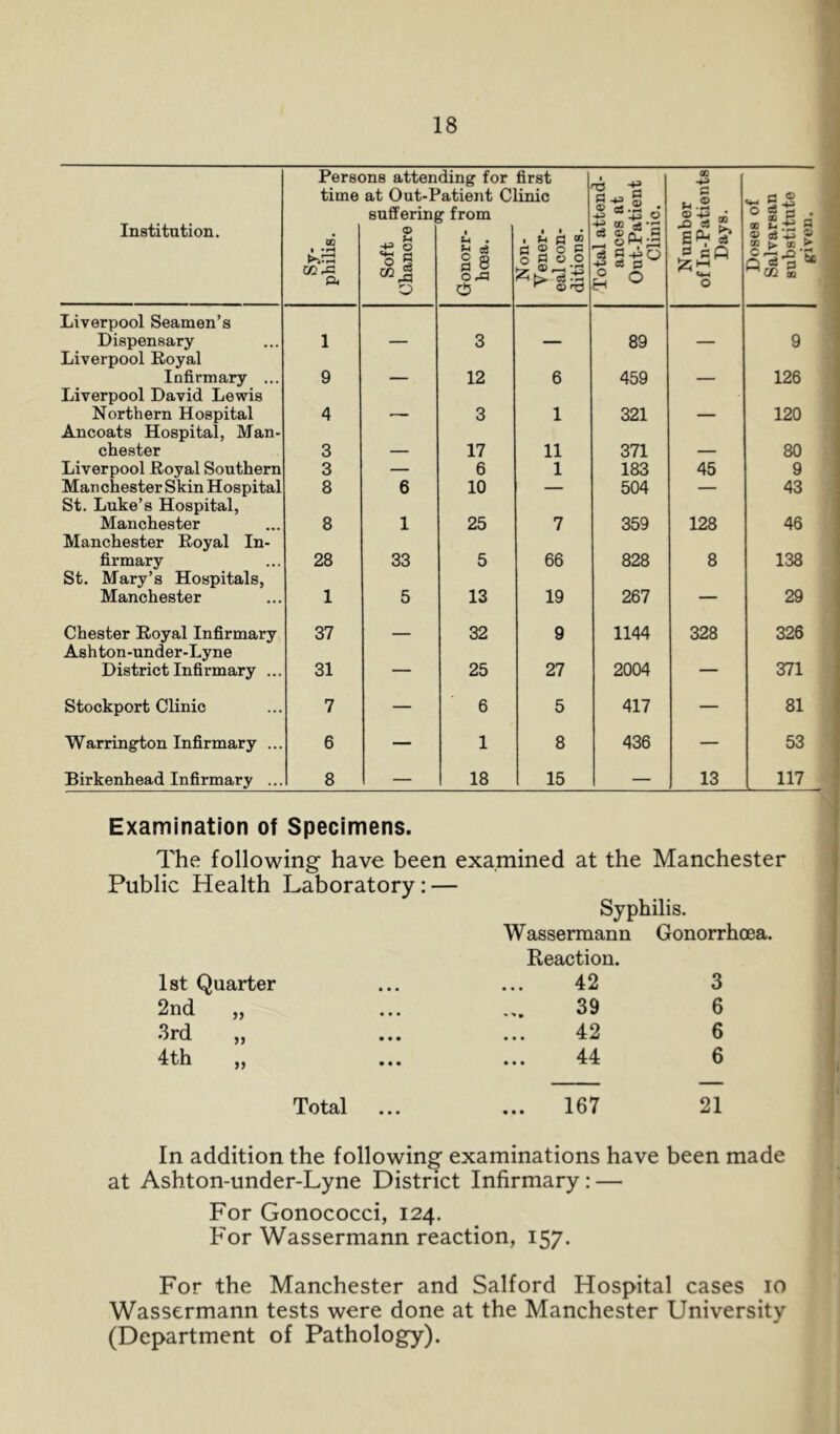 Institution. time W COrrt A at Out-P sufferin ® •+= 0 0 « ’atient C r from 1 • § 8 0 Non- Vener- S'g. eal con- ditions. . ■ ■ L Total attend- ances at Out-Patient Clinic. Number of In-Patients Days. Doses of Salvarsan substitute given. Liverpool Seamen’s Dispensary 1 — 3 — 89 — 9 Liverpool Royal Infirmary ... 9 — 12 6 459 — 126 Liverpool David Lewis Northern Hospital 4 — 3 1 321 — 120 Ancoats Hospital, Man- Chester 3 — 17 11 371 — 80 Liverpool Royal Southern 3 — 6 1 183 45 9 Manchester Skin Hospital 8 6 10 — 504 — 43 St. Luke’s Hospital, Manchester 8 1 25 7 359 128 46 Manchester Royal In- firmary 28 33 5 66 828 8 138 St. Mary’s Hospitals, Manchester 1 5 13 19 267 — 29 Chester Royal Infirmary 37 32 9 1144 328 326 Ashton-under-Lyne District Infirmary ... 31 — 25 27 2004 — 371 Stockport Clinic 7 — 6 5 417 — 81 Warrington Infirmary ... 6 — 1 8 436 — 53 Birkenhead Infirmary ... 8 — 18 15 — 13 117 Examination of Specimens. The following have been examined at the Manchester Public Health Laboratory: — Syphilis. Wassermann Gonorrhoea. Keaction. 1st Quarter 42 3 2nd „ 39 6 3rd „ 42 6 4th „ 44 6 Total ... 167 21 In addition the following examinations have been made at Ashton-under-Lyne District Infirmary: — For Gonococci, 124. For Wassermann reaction, 157. For the Manchester and Salford Hospital cases 10 Wassermann tests were done at the Manchester University (Department of Pathology).