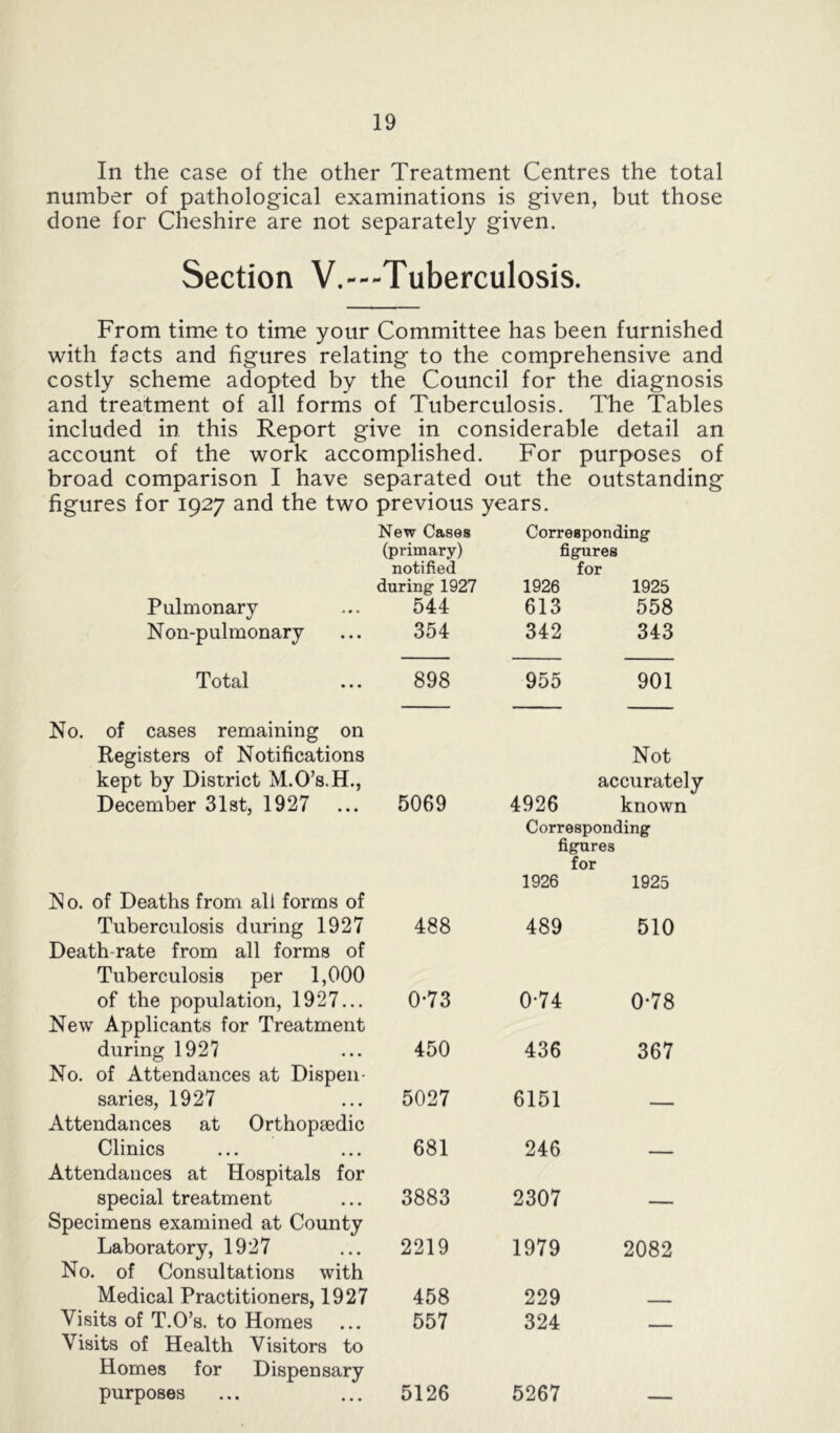 In the case of the other Treatment Centres the total number of pathological examinations is given, but those done for Cheshire are not separately given. Section V.—-Tuberculosis. From time to time your Committee has been furnished with facts and figures relating to the comprehensive and costly scheme adopted by the Council for the diagnosis and treatment of all forms of Tuberculosis. The Tables included in this Report give in considerable detail an account of the work accomplished. For purposes of broad comparison I have separated out the outstanding figures for 1927 and the two previous years. Pulmonary New Cases (primary) notified during 1927 544 Corresponding figures for 1926 1925 613 558 N on-pulmonary 354 342 343 Total 898 955 901 No. of cases remaining on Registers of Notifications kept by District M.O’s.H., December 31st, 1927 5069 Not accurately 4926 known No. of Deaths from all forms of Tuberculosis during 1927 488 Corresponding figures for 1926 1925 489 510 Death-rate from all forms of Tuberculosis per 1,000 of the population, 1927... 0-73 0-74 0-78 New Applicants for Treatment during 1927 450 436 367 No. of Attendances at Dispen- saries, 1927 5027 6151 — Attendances at Orthopaedic Clinics 681 246 — Attendances at Hospitals for special treatment 3883 2307 — Specimens examined at County Laboratory, 1927 2219 1979 2082 No. of Consultations with Medical Practitioners, 1927 458 229 — Visits of T.O’s. to Homes ... 557 324 — Visits of Health Visitors to Homes for Dispensary purposes 5126 5267 —