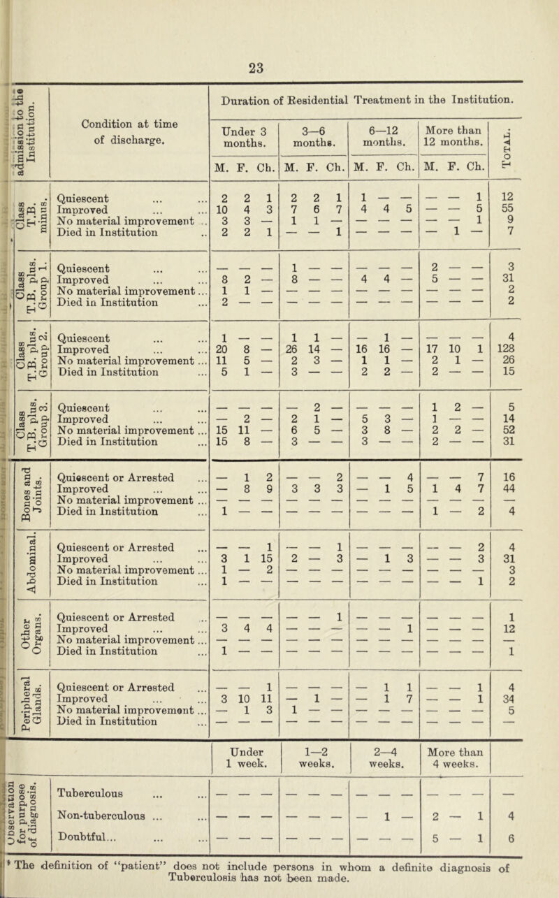 .. • c -S.S ■ C -g Condition at time m oo ;« od of discharge. Class T.B. minus. Quiescent Improved No material improvement .. Died in Institution f 11 Class T.B. plus. Group 1. Quiescent Improved No material improvement... Died in Institution Class T.B. plus. Group 2. Quiescent Improved No material improvement ... Died in Institution Class T.B. plus. Group 3. Quiescent Improved No material improvement ... Died in Institution Bones and Joints. Quiescent or Arrested Improved No material improvement ... Died in Institution Abdominal. Quiescent or Arrested Improved No material improvement... Died in Institution Other Organs. Quiescent or Arrested Improved No material improvement... Died in Institution Peripheral Glands. Quiescent or Arrested Improved No material improvement... Died in Institution li 8 2 — 11 — 2 — — 1 8 2 — — 5 — — 1 — 20 8 11 5 5 1 1 1 26 14 2 3 3 — — 1 16 16 1 1 2 2 17 10 1 2 1 — 2 — — — 2 15 11 15 8 — 2 2 1 6 5 3 — 5 3 3 8 3 — 12 — 1 — — 2 2 — 2 — — — 1 — 8 2 9 — — 2 3 3 3 — — 4 — 15 — — 7 14 7 Under 3 months. 3-6 months. 6—12 months. More than 12 months. ◄ M. F. Ch. M. F. Ch. M. F. Ch. M. F. Ch. o 2 2 1 2 2 1 1 — — — — 1 12 10 4 3 7 6 7 4 4 5 — — 5 55 3 3 — 1 1 — — — 1 9 2 2 1 — — 1 ■ ' _ 1 _ 7 Duration of Eesidential Treatment in the Institution. 3 31 2 2 4 128 26 15 5 14 52 31 16 44 — — 1 — — 1 — — 2 4 3 1 15 2—3 1 CO — — 3 31 1—2 3 1 — — — — 1 2 3 4 4 — — 1 1 1 1 1 1 1 1 1 1 1 1 12 1 — — 1 — — 1 — 1 1 — — 1 4 3 10 11 — 1 — — 1 7 — — 1 34 — 1 3 1 — — 5 Under 1—2 2—4 More than 1 week. weeks. weeks. 4 weeks. Tuberculous — — — Non-tuberculous ... — — — Doubtful... — — — — 1 2—1 5—1 4 6 * The definition of “patient” does not include persona in whom a definite diagnosis of Tuberculosis has not been made.