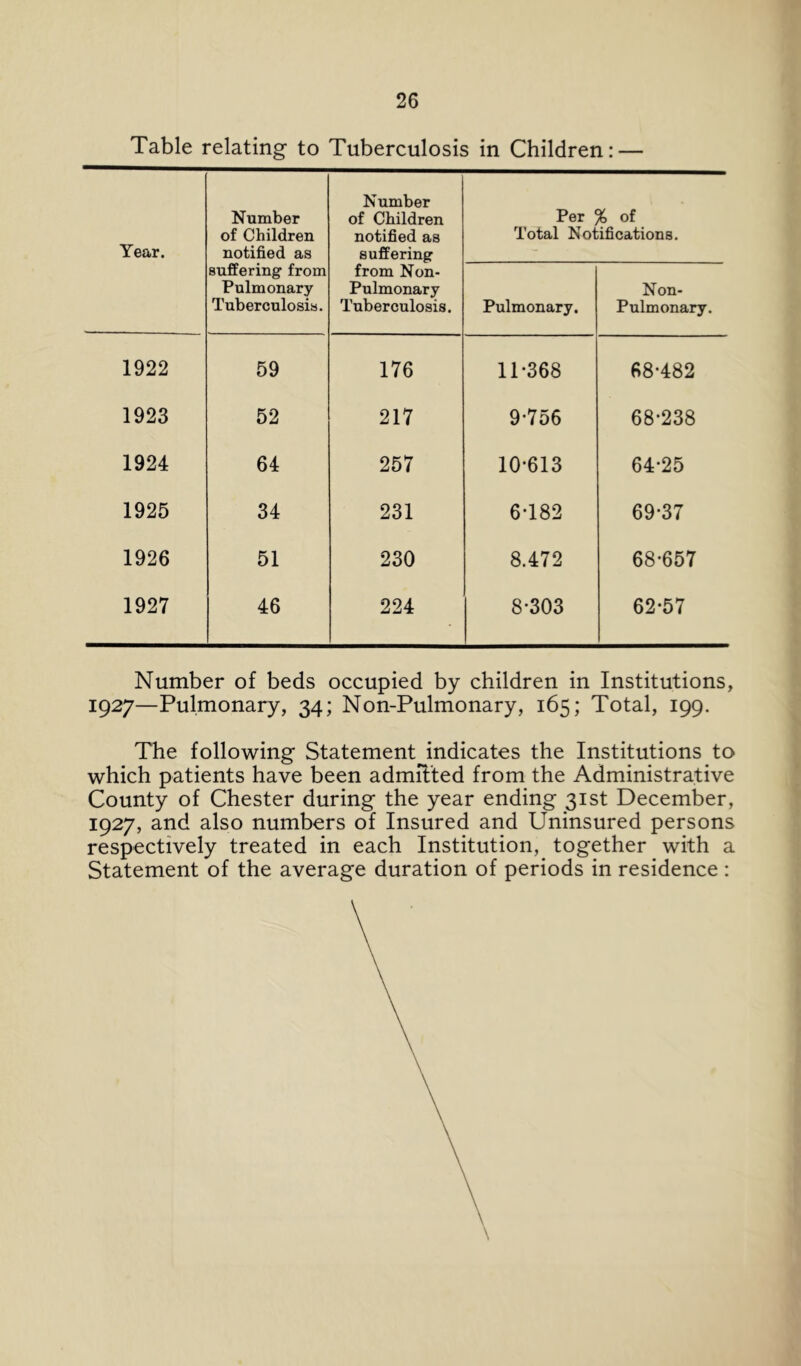 Table relating to Tuberculosis in Children: — Year. Number of Children notified as Number of Children notified as suffering Per % of Total Notifications. suffering from Pulmonary Tuberculosis. from Non- Pulmonary Tuberculosis. Pulmonary. Non- Pulmonary. 1922 59 176 11-368 68-482 1923 52 217 9-756 68-238 1924 64 257 10-613 64-25 1925 34 231 6-182 69-37 1926 51 230 8.472 68-657 1927 46 224 8-303 62-57 Number of beds occupied by children in Institutions, 1927—Pulmonary, 34; Non-Pulmonary, 165; Total, 199. The following Statement indicates the Institutions to which patients have been admTted from the Administrative County of Chester during the year ending 31st December, 1927, and also numbers of Insured and Uninsured persons respectively treated in each Institution, together with a Statement of the average duration of periods in residence :