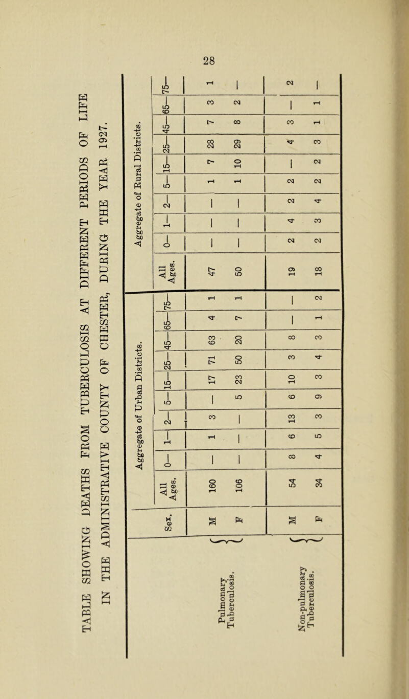 t—I h-; o b- (M Oi m Q o t—I pL, Iz; w pH w PlH Pl-I HH P H cc ►—I ai O P P o Ph w w p o Ph P OJ p p p Q P -5j p !>^ P W O HH P P P P'' P H m P P o P o >> p p o o p ;> t—I Eh P P c/2 H-1 P o p »—I O P 02 P P ■< P P H P P P <3 H P 1 Aggregate of Eural Districts. 75— - 1 1 ^ 1 65— CO eg 1 45— t> 00 00 r-t 25— 28 29 ^ CO 15— 7 10 1 1 m 1—1 tH eg eg 1 eg 1 1 eg ^ ' 1 tH i 1 CO 1 o 1 1 eg eg All Ages. 47 50 C7> 00 rH Aggregate of Urban Districts. 75- rH i-H 1 CO 1 45— 63 20 CO CO 25— 71 50 CO ^ 15— 17 23 10 3 1 lO 1 CO a> 1 eg , CO 1 CO CO 1 tH ^ 1 CD UO 1 o 1 1 00 'g- All Ages. 160 106 54 34 m‘ a> 02 M F M F Pulmonary 1 Tuberculosis. 1 Non-pulmonary \ Tuberculosis. 1