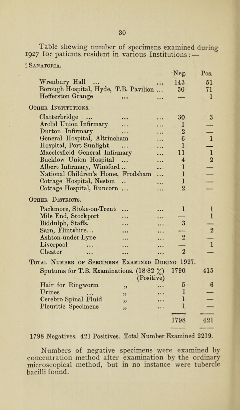 Table shewing number of specimens examined during 1927 for patients resident in various Institutions: — i Sanatoria. Wrenbury Hall ... Neg. 143 Pos. 51 Borough Hospital, Hyde, T.B. Pavilion ... 30 71 Hefferston Grange — 1 Other Institutions. Clatterbridge 30 3 Arclid Union Infirmary 1 — Dutton Infirmary 2 — General Hospital, Altrincham 6 1 Hospital, Port Sunlight 1 — Macclesfield General Infirmary 11 1 Bucklow Union Hospital 4 2 Albert Infirmary, Winsford .. 1 — National Children’s Home, Frodsham ... 1 Cottage Hospital, Neston .. 1 — Cottage Hospital, Kuncorn ... 2 — Other Districts. Packmore, Stoke-on-Trent ... 1 1 Mile End, Stockport — 1 Biddulph, Staffs. 3 — Sarn, Flintshire... — 2 Ashton-under-Lyne 2 — Liverpool — 1 Chester 2 — Total Number of Specimens Examined During 1927. Sputums for T.B. Examinations. (18*82 %) 1790 415 (Positive) Hair for Ringworm „ 5 6 Urines ... „ 1 — Cerebro Spinal Fluid „ 1 — Pleuritic Specimens „ 1 — 1798 421 1798 Negatives. 421 Positives. Total Number Examined 2219. Numbers of negative specimens were examined by concentration method after examination by the ordinary microscopical method, but in no instance were tubercle bacilli found.