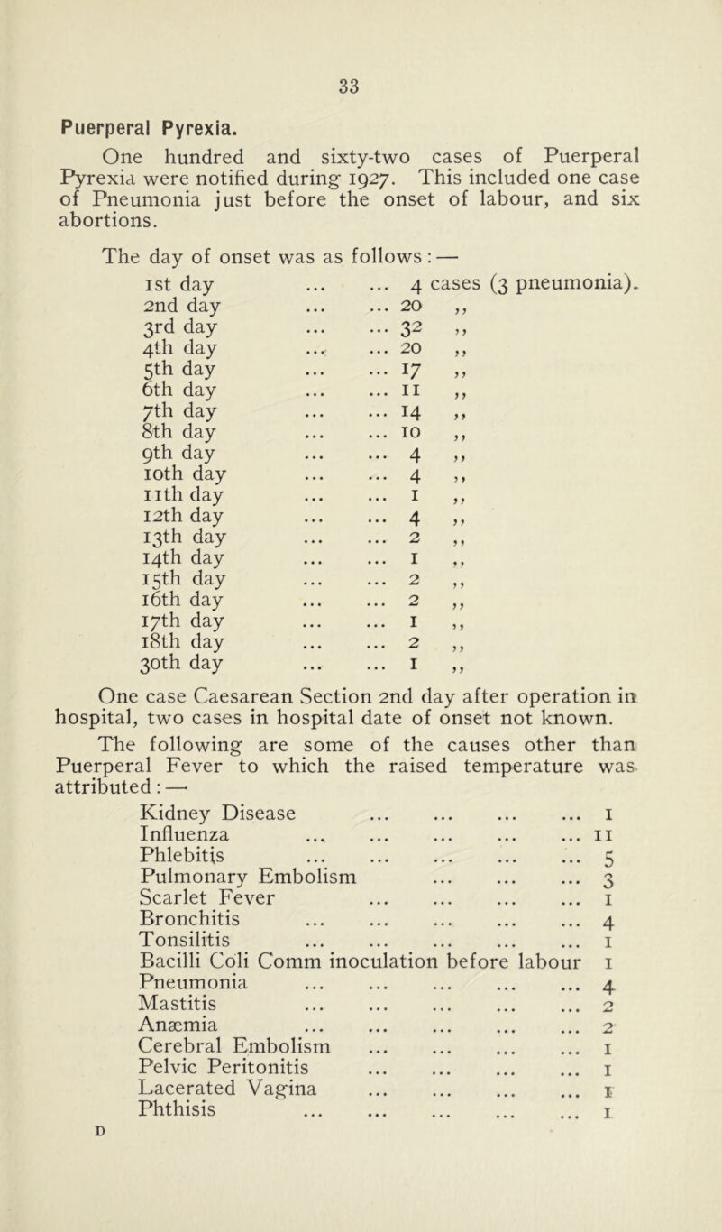 Puerperal Pyrexia. One hundred and sixty-two cases of Puerperal Pyrexia were notified during 1927. This included one case of Pneumonia just before the onset of labour, and six abortions. The day of onset was as follows: — ist day 4 2nd day 20 3rd day 32 4th day ... 20 5th day 17 6th day II 7th day 14 8th day 10 9th day 4 loth day 4 nth day I 12th day 4 13th day 2 14th day I 15th day 2 16th day 2 17th day I i8th day 2 30th day I y y y y y y y y y y y y y y y y y y y y y t y y y y y y y y y y One case Caesarean Section 2nd day after operation in hospital, two cases in hospital date of onset not known. The following are some of the causes other than Puerperal Fever to which the raised temperature was. attributed: —• Kidney Disease Influenza Phlebitis Pulmonary Embolism Scarlet Fever Bronchitis Tonsilitis Bacilli Coli Comm inoculation Pneumonia Mastitis Anaemia Cerebral Embolism Pelvic Peritonitis Lacerated Vagina Phthisis before labour I II 5 3 I 4 I 1 4 2 2- I I I I D