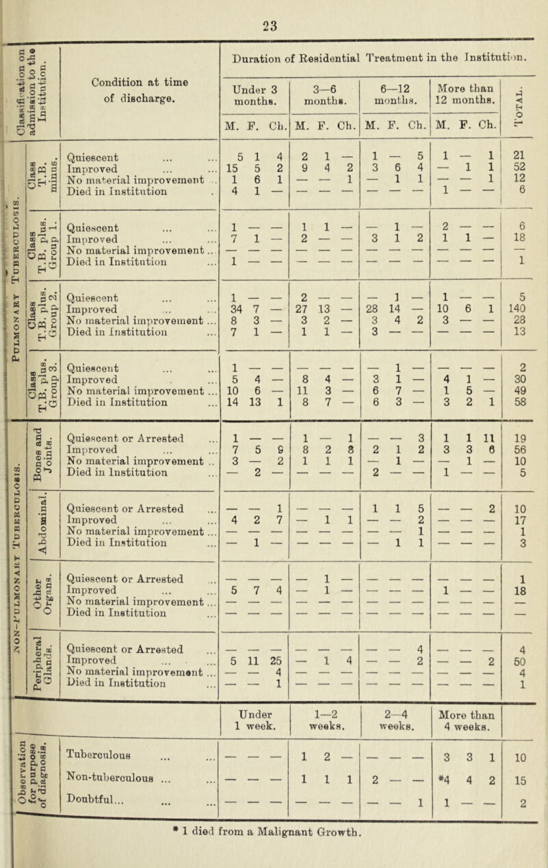 a ® o -+3 * lii ■P (jS? l 2 -P> ca’S-jS *.8 § S s “ rS rg Q d Condition at time of discharge. * 52 O' O ►5 P ; « P3 : w » »g (- « < o a p p p- Class T.B. minus. Quiescent Improved No material improvement Died in Institution Class T.B. plus. Group 1. Quiescent Improved No material improvement... Died in Institution Class T.B. plus. Group 2. Quiescent Improved No material improvement ... Died in Institution Class T.B. plus. Group 3. Quiescent Improved No material improvement ... Died in Institution Bones and Joints. Quiescent or Arrested Improved No material improvement .. Died in Institution Abdominal. Quiescent or Arrested Improved No material improvement ... Died in Institution Other Organs. Quiescent or Arrested Improved No material improvement... Died in Institution | Peripheral I Glands. Quiescent or Arrested Improved No material improvement ... Died in Institution l 7 1 — 1 1 2 — — 1 — 3 12 2 — — 11 — 1 — — 5 4 — 10 6 - 14 13 1 8 4 11 3 8 7 — 1 3 1 6 6 7 3 Under 3 months. 3—6 months. 6—12 months. More than 12 months. pi ■< M. F. Ch. M. F. Ch. M. F. Ch. M. F. Ch. o 5 14 2 1 — 1—5 1 _ 1 21 15 5 2 9 4 2 3 6 4 — 1 1 52 16 1 _ _ i — 1 1 — — 1 12 4 1 — 1 6 Duration of Residential Treatment in the Institution. 4 1 — 15 — 3 2 1 6 18 1 1 — — 2 — — — 1 — 1 — — 5 34 7 — 27 13 — 28 14 — 10 6 1 140 8 3 — 3 2 — 3 4 2 3 — — 28 7 1 — 1 1 — 3 — — 13 2 30 49 58 1 — — 7 5 S 3—2 - 2 — 1 8 1 2 1 2 1 - 1 2 — 3 2 1 1 11 3 3 6 — 1 — 1 — — — — 1 4 2 7 — 1 — — 1 1 115 — — 2 — — 1 — 1 1 5 7 4 — 1 — 1 1 — 5 11 25 — — 4 — — 1 4 2 — — 2 19 56 10 5 10 17 1 3 1 18 4 50 4 1 Under 1 week. 1—2 weeks. 2—4 weeks. CD ‘8 be < d More than 4 weeks. Tuberculous Non-tuberculous Doubtful... 1 2 — 1 1 1 1 died from a Malignant Growth. — — 1 3 3 1 *4 4 2 1 — — 10 15 2