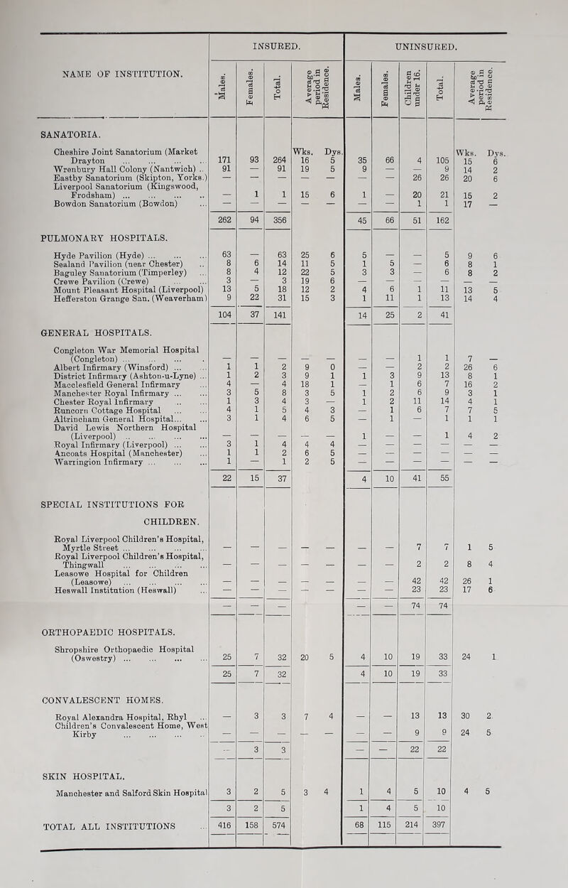 INSURED. UNINSURED. NAME OF INSTITUTION. 1 Males. Females. Total. Average period in Residence. Males. Females. Children under 16. Total. Average period in Residence. SANATORIA. Cheshire Joint Sanatorium (Market Wks. Dys. Wks. Dys. Drayton 171 93 264 16 5 35 66 4 105 15 6 Wrenbury Hall Colony (Nantwich) .. 91 — 91 19 5 9 — — 9 14 2 Eastby Sanatorium (Skipton, Yorks.) — — — - - — — 26 26 20 6 Liverpool Sanatorium (Kingswood, Frodsham). — 1 1 15 6 1 — 20 21 15 2 Bowdon Sanatorium (Bowdon) — — — - - — — 1 1 17 — 262 94 356 45 66 51 162 PULMONARY HOSPITALS. Hyde Pavilion (Hyde) ... . 63 — 63 25 6 5 — — 5 9 6 Sealand Pavilion (near Chester) 8 6 14 11 5 1 5 — 6 8 1 Baguley Sanatorium (Timperley) 8 4 12 22 5 3 3 — 6 8 2 Crewe Pavilion (Crewe) 3 — 3 19 6 — — — — — — Mount Pleasant Hospital (Liverpool) 13 5 18 12 2 4 6 1 11 13 5 Hefferston Grange San. (Weaverham) 9 22 31 15 3 1 11 1 13 14 4 104 37 141 14 25 2 41 GENERAL HOSPITALS. Congleton War Memorial Hospital (Congleton) ... . — — — - - — — 1 1 7 — Albert Infirmary (Winsford) ... 1 1 2 9 0 — — 2 2 26 6 District Infirmary (Ashton-u-Lyne) ... 1 2 3 9 1 1 3 9 13 8 1 Macclesfield General Infirmary 4 — 4 18 1 1 6 7 16 2 Manchester Royal Infirmary. 3 5 8 3 5 1 2 6 9 3 1 Chester Royal Infirmary 1 3 4 3 — 1 2 11 14 4 1 Runcorn Cottage Hospital . 4 1 5 4 3 — 1 6 7 7 5 Altrincham General Hospital. 3 1 4 6 5 — 1 — 1 1 i David Lewis Northern Hospital (Liverpool) . . — — — - - 1 — — 1 4 2 Royal Infirmary (Liverpool). 3 1 4 4 4 — — — — — — Ancoats Hospital (Manchester) 1 1 2 6 5 — — — — — — Warringion Infirmary ... 1 — 1 2 5 — — — — — — 22 15 37 4 10 41 55 SPECIAL INSTITUTIONS FOR CHILDREN. Royal Liverpool Children’s Hospital, Myrtle Street ... . — — — - - — — 7 7 1 5 Royal Liverpool Children’s Hospital, Thingwall — — — - - — — 2 2 8 4 Leasowe Hospital for Children (Leasowe) — — — - - — -- 42 42 26 1 Heswall Institution (Heswall) — — — - - — — 23 23 17 6 — — - — — 74 74 ORTHOPAEDIC HOSPITALS. Shropshire Orthopaedic Hospital (Oswestry). 25 7 32 20 5 4 10 19 33 24 1 25 7 32 4 10 19 33 CONVALESCENT HOMES. Royal Alexandra Hospital, Rhyl — 3 3 7 4 — — 13 13 30 2 Children’s Convalescent Home, West Kirby . — — — — — — — 9 9 24 5 - 3 3 — — 22 22 SKIN HOSPITAL. Manchester and Salford Skin Hospital 3 2 5 3 4 1 4 5 10 4 5 3 2 5 1 4 5 10 TOTAL ALL INSTITUTIONS 416 158 574 68 115 214 397