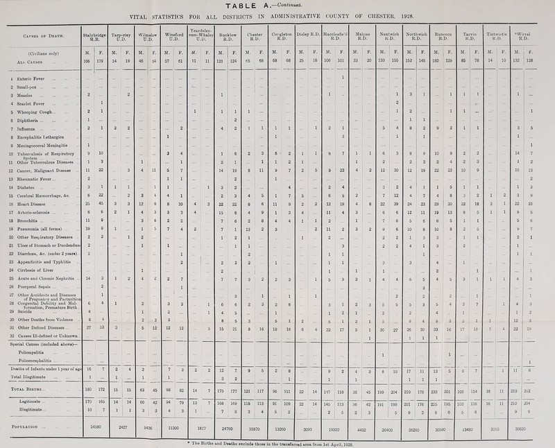 VITAL STATISTICS FOR ALL DISTRICTS IN ADMINISTRATIVE COUNTY OF CHESTER, 1928. Capres of Death. Stalybridge M.B. Tarporley U.D. Wilmslow U.D. Winsford U.D. YeardRle.v- cum-Whaley U.D. Bucklow R.D. Chester R.D. Congleton R.D. Disley R.D. Macclesfie'd R.D. Malpas R.D. Nantwich R.D. North wich R.D. Runcorn R.D. Tarvin R.D. Tin t wist le R.D. *Wirral R.D. (Civilians only) M. F. M. F. M. F. M. F. M. F. M. F. M. F. M. F. M. F. M. F. M. F. M. F. M. F. M. F. M. F. M. F. M. F. All Causes . 166 179 14 19 46 54 57 61 11 11 121 124 65 68 68 68 25 18 106 101 33 20 133 155 152 145 180 129 85 78 14 10 132 128 1 Enteric Fever ... ... 1 2 Small-pox. ... ... 3 Measles . 2 2 1 1 - 1 3 1 1 1 l 1 4 Scarlet Fever . 1 2 V 5 Whooping Cough. 2 1 1 1 1 i 1 2 1 1 ... ... 1 6 Diphtheria. 1 2 1 1 7 Influenza 2 1 2 2 2 4 2 i 1 1 1 1 2 1 5 4 8 2 9 2 1 1 3 5 8 Encephalitis Lethargica 1 1 JL 3 1 1 1 9 Meningococcal Meningitis 1 1 10 Tuberculosis of Respiratory 9 10 3 4 1 6 2 3 6 2 1 1 6 7 1 1 6 3 8 9 10 9 2 2 14 7 System ... 11 Other Tuberculous Diseases ... 1 3 1 1 2 1 1 1 2 1 1 2 2 3 2 4 2 3 1 2 12 Cancer, Malignant Disease 11 22 3 4 11 5 7 14 19 8 11 9 7 2 5 9 23 4 2 12 30 12 19 22 23 10 9 16 13 13 Rheumatic Fever. 2 1 1 2 1 2 14 Diabetes . 3 1 1 1 1 1 1 3 2 4 2 4 3 2 4 1 1 5 1 1 1 3 15 Cerebral Hcemorrhage, &c. 6 22 2 3 4 4 1 2 3 4 5 1 7 5 i 6 5 2 7 12 4 7 4 8 3 2 1 2 3 9 16 Heart Disease . 25 45 3 3 12 8 8 10 4 3 22 22 8 6 11 9 2 2 12 19 4 8 22 39 24 23 29 20 22 18 3 1 22 33 17 Arterio-sclerosis. 6 6 2 1 4 3 3 3 4 15 8 4 9 1 3 4 11 4 3 6 6 12 11 19 13 6 5 1 1 9 5 18 Bronchitis ... 11 9 3 6 2 2 7 6 2 8 4 4 1 1 2 1 7 6 5 6 6 5 1 1 5 6 19 Pneumonia (all forms). 19 9 1 1 5 7 4 2 7 1 13 2 3 2 ii 2 3 2 9 6 10 8 10 8 2 5 9 7 20 Other Respiratory Diseases 2 2 1 2 1 2 1 1 2 2 2 1 3 3 i 1 2 1 21 Ulcer of Stomach or Duodendum 2 1 1 1 1 3 2 2 4 1 3 2 1 22 Diarrhoea, &c. (under 2 years).. 2 1 2 1 1 1 1 1 23 Appendicitis and Typhlitis 2 2 2 2 1 1 1 3 3 4 i 24 Cirrhosis of Liver 1 2 1 1 1 2 1 1 25 Acute and Chronic Nephritis ... 14 3 1 2 4 2 2 7 7 7 3 2 2 3 1 5 3 3 1 4 4 6 5 4 5 3 1 1 1 4 3 26 Puerperal Sepsis. 2 1 3 27 Other Accidents and Diseases 1 3 1 1 1 2 2 2 1 1 of Pregnancy and Parturition 28 Congenital Debility and Mai- 6 4 1 2 3 3 1 6 6 2 3 2 6 3 1 2 3 5 5 5 3 5 4 3 7 1 4 3 formation, Premature Birth.. 29 Suicide 4 1 2 1 4 5 i i 2 1 2 2 4 1 1 2 30 Other Deaths from Violence 8 4 2 2 2 8 5 3 5 1 2 5 1 2 1 5 9 4 9 1 3 5 1 1 1 12 3 31 Other Defined Diseases. 27 33 3 5 12 12 12 5 15 21 8 16 18 18 6 4 22 17 5 i 30 27 26 30 33 16 17 18 7 4 22 19 32 Causes Ill-defined or Unknown.. i 1 1 1 ... Special Causes (included above)— Poliomyelitis . 1 1 Polioencephalitis. ... ... ... 1 1 Deaths of Infanta under 1 year of age 16 7 2 4 2 7 3 2 2 12 7 9 5 2 8 9 2 — 4 3 8 10 17 11 13 5 8 7 i 11 6 Total Illegitimate . 1 1 1 1 3 2 1 i 1 1 1 1 Total Births. 180 172 15 15 63 45 98 82 14 7 175 177 121 117 96 111 22 14 147 118 38 45 199 204 210 178 233 201 108 114 16 ii 219 212 Legitimate ... 170 165 14 14 60 42 94 79 13 7 168 169 118 113 91 109 22 14 145 113 36 42 191 199 201 176 225 195 103 108 16 ii 210 204 Illegitimate... 10 7 1 1 3 3 4 3 1 7 8 3 4 5 2 2 5 2 3 5 9 2 8 6 5 6 9 8 Population ... . 24580 2427 9436 11300 1617 24760 15870 13260 3093 19330 4432 26400 26260 30580 13480 2055 30620 The Births and Deaths exclude those in the transferred area from 1st April, 1928.