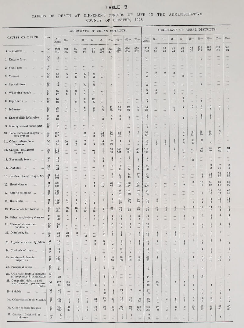 CAUSES OF DEATH AT DIFFERENT PERIODS OF LIFE IN THE ADMINISTRATIVE COUNTY OF CHESTER, 1928. AGGREGATE OF URBAN DISTRICTS. AGGREGATE OF RURAL DISTRICTS. CAUSES OF DEATH. Sex. All Ages 0— 1— 2— 5— 15— 25- 45— 65- 75— All Ages 0— 1— 2— 5— 15— 25- 45— 65— 75— All Causes. M F 2704 2658 268 155 45 40 59 54 67 83 100 106 274 307 766 677 646 604 479 632 1114 1044 93 65 14 13 34 22 26 22 43 32 119 119 285 257 259 210 241 304 1. Enteric fever . M F 3 1 i 3 'l 1 2. Small-pox . M F 3. Measles . M F 20 18 5 4 7 6 5 5 2 3 1 7 4 2 ] 2 1 3 2 4. Scarlet fever . M | F 3 9 1 5 2 3 'l 2 i ... i 5. Whooping cough. M F 15 17 8 6 2 6 4 4 1 i 5 4 4 3 1 1 1 1 6. Diphtheria ... M F 16 13 2 2 6 12 5 1 1 1 3 i .., 1 1 1 :» ] i 7. Influenza . M F 76 63 1 i 6 4 2 5 3 3 21 10 26 19 12 12 5 9 34 20 1 2 5 j 1 7 5 13 4 5 5 2 5 8. Encephalitis lethargica . M F 8 13 i 1 2 4 6 2 2 1 2 2 5 1 i ... j 1 3 1 1 9. Meningococcal meningitis M F 1 1 1 1 i 1 10. Tuberculosis of respira- ... tory system M F 157 117 2 1 4 2 23 34 64 57 56 20 7 3 1 57 60 2 2 8 12 28 20 16 15 3 1 11. Other tuberculous diseases M F 43 45 10 4 9 2 7 6 1 9 4 12 7 10 4 2 1 14 16 3 2 1 2 8 3 2 0 2 2 2 1 1 4 12. Canoer, malignant disease M F 315 345 i 2 1 1 18 38 145 161 108 95 43 47 11.8 161 1 i 4 16 48 67 47 46 18 31 13. Rheumatic fever. M F 11 16 1 6 5 2 2 7 2 1 i 1 4 1 1 2 1 14. Diabetes . M F 25 44 1 2 7 16 13 22 2 6 15 22 1 1 3 8 7 11 3 3 15. Cerebral haemorrhage, &c. M F 118 161 J, 3 8 33 46 44 49 37 58 42 60 1 3 12 12 14 22 15 23 16. Heart disease M F 409 534 i 4 4 10 12 26 41 137 166 138 174 94 136 181 200 1 1 1 2 3 12 11 51 52 60 54 53 80 17. Arterio-sclerosis .. M F 231 166 2 2 41 31 101 49 87 84 91 65 l 15 6 35 17 41 41 18. Bronchitis ... M F 122 129 19 4 i 3 3 2 i 3 2 2 31 15 29 35 34 67 41 43 5 2 1 1 1 1 4 6 12 5 18 28 M F 184 131 33 16 26 16 49 19 21 28 14 17 I 77 43 20 3 5 2 2 12 14 10 7 19. Pneumonia (all forms) 5 10 13 7 6 6 2 9 6 3 8 20. Other respiratory diseases M F 20 28 i 4 i 1 1 1 i l 5 11 e 4 1 2 8 14 9 1 1 1 1 2 1 3 2 4 4 3 21. Ulcer of stomach or duodenum M F 36 11 1 10 3 19 7 4 1 2 13 7 l 0 2 8 4 1 1 1 22. Diarrhoea, &c. M F 32 28 23 10 3 7 2 1 1 2 1 1 1 5 2 1 10 8 3 3 1 2 1 2 3 2 1 23 Appendicitis and typhlitis ¥ 17 13 2 2 2 5 2 2 5 2 2 4 1 1 17 3 1 2 1 1 4 4 1 2 3 1 24. Cirrhosis of liver ... M F 14 4 1 10 3 3 1 7 2 1 5 2 1 25. Acute and chronic... nephritis M F 112 100 2 2 3 3 8 16 48 33 37 29 14 17 42 36 1 1 3 5 13 15 16 12 8 4 26. Puerperal sepsis ... M F 13 4 9 ”3 3 27. Other accidents & disease of pregnancy & parturitio M Q F 1 22 8 14 14 2 12 28. Congenital debility and malformation, premature birtl M . F 127 81 125 1 78 1 ”2 ”i 1 37 42 35 39 1 1 1 i 1 ;;; 29. Suicide . M ' F 45 12 2 2 8 7 24 3 7 4 17 j 9 1 5 3 8 D 2 1 1 30. Other deaths from violenc * ? ! 102 1 62 2 2 1 4 7 2 12 8 13 2 23 7 18 12 17 15 9 10 66 19 1 1 3 6 2 3 1 6 1 19 1 18 3 7 3 3 7 31. Other defined diseases M F 437 460 41 27 5 2 10 5 12 14 16 6 40 45 92 112 93 79 128 no 203 106 17 9 1 3 8 6 9 4 10 9 15 17 45 41 32 28 66 69 32. Causes, ill-defined or unknown M F 5 1 ::: 4 1 l 2 2 1 i  2 ”l