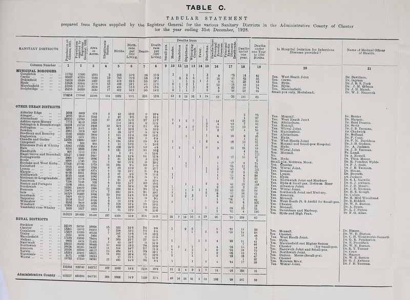 TABULAR STATEMENT prepared from figures supplied by the Registrar General for the various Sanitary Districts in for the year ending 31st December, 1928. the Administrative County of Chester SAN IT AKV DISTRICTS Column Number MUNICIPAL BOROUGHS. Congleton Crewe ... Dukinfield Hyde ... Macclesfield Stalybridge OTHER URBAN DISTRICTS. Alderley Edge . Alsager. Altrincham . Ashton-upon-Mersey Bebington & Bromborougb Bollington . Bowdon . Bredbury and Romiley ... Buglawton . Cheadle and Gatley Compstall . Ellesmere Port & Whitby Hale . .. Handforth . Hazel Grove and Bramhaii Hollingworth . Hoole . Hoylake and West Kirby”! Knutsford . Lyrnm. Marple. \\\ Middlewich . ” Mottram-in-LoDgdeudale”. Nantwich Neston and Parkgate ”! Northwich . Runcorn Sale ... ... Sand bach . Tarporley . Wilmslow .. Winsford . Yeardsley cum-Whaley RURAL DISTRICTS Bucklow Chester Congleton Disley ... Macclesfield Malpas ... Nantwich Northwich Runcorn Tarvin . . Tintwistle Wirral ... Administrative County ... 2 CT> +3 CO c6 p •p CD Ml QJ (2° 11762 46497 19509 33424 33846 25216 170254 3088 2693 20450 7773 19104 5094 2965 9168 1572 11036 944 13063 9300 904 10127 2466 5994 17068 5415 5233 6t08 5115 2883 7296 5196 18381 18476 16329 5864 2518 8282 10956 1699 263109 22149 13365 13219 3022 17C45 4465 25015 24436 28934 13393 2071 24753 191864 625227 Population supplied by Registrar General. 1928. Area in 1 Acres. Illegitimate Births. 2 11S90 47550 19380 32440 35009 24580 3 2572 2184 1407 3079 3214 3132 4 8 19 10 23 27 17 170940 15588 104 3069 678 3 2840 2241 1 21780 1425 17 8153 1623 23720 3446 10 5361 1291 4 2978 850 u 10030 3990 1 1871 2911 1 14840 5087 8 922 903 1 17580 8449 8 9898 1288 8 3100 1311 11900 5447 5 2345 2086 2 5740 334 3 17790 1979 12 4945 1760 6 5790 4374 2 6951 8055 4 5646 1082 3 2776 1084 1 7148 708 6 5485 3351 1 18870 1398 12 18700 1274 7 16460 2006 10 6132 2694 3 2427 6195 2 9436 5090 6 11300 5778 7 1617 1323 i 285600 81486 157 24760 66806 15 15870 34253 7 13260 40152 3093 2466 19330 79494 7 4432 21405 5 26400 98466 13 26260 54307 11 305S0 49117 14 134S0 56871 11 2055 1 13619 27220 86761 17 206740 543717 107 663280 640791 368 Births. 228 760 238 458 486 352 2582 40 27 336 116 419 67 35 115 24 194 12 488 121 9 148 31 80 168 69 76 67 99 23 120 30 356 353 245 113 30 108 180 21 Birth¬ rate per 1000 Diving. 19-0 15-9 15-3 14-1 13-8 143 15'1 4300 352 238 207 36 265 S3 403 388 4S4 222 27 431 3086 9968 18'Q 9-5 14-0 14-2 17‘6 12-4 11-7 11- 4 12- 8 130 13'0 24-9 12'2 8-1 12- 4 13'2 13 9 9-4 13- 9 18-1 9-6 37 5 g'2 16-7 16-4 18 8 18-8 14- 8 18-4 12-3 11- 4 15- 9 12- 9 15-0 Deaths 186 535 235 451 419 845 2231 14- 2 15'2 15- 6 11-6 13- 7 18-7 15-2 14- 7 14'1 164 13-1 14'0 146 14-9 32 82 277 92 212 54 34 133 13 139 10 149 101 15 141 26 59 188 63 65 79 54 44 109 69 208 201 213 56 33 100 118 22 Death- rate per 1000 Living. 15-5 11-2 12'1 13'9 13- 6 14- 0 13-0 3131 245 133 136 43 207 53 288 297 309 163 24 260 2158 7520 10- 4 11- 2 12- 7 11-2 S'9 100 11- 4 13- 2 69 9-3 10-8 8- 4 10-2 136 11-8 11-0 10-2 10-5 12- 7 9- 4 113 9-5 15’8 15-2 12-6 ll’O 10-7 12- 9 9-1 13- 5 10-5 10'4 13'6 10-9 9'8 8 5 10-2 13'9 10- 7 11- 9 10- 9 113 101 32-0 11- 6 8-4 10’2 11-4 Deaths from § 10 13 1 1 25 11 14 1 Diphtheria Whooping Coueh. j Fever. I Diarrhoea. Deaths ire Principal Zymotic Principal Zymotic Diseases Death-rak< Death tinder one year. Deaths under one Year to 1000 Births. 12 13 14 15 16 17 18 19 2 1 3 9 •75 14 61 6 6 2 16 'S3 42 55 1 2 1 3 8 •41 25 83 2 1 2 12 ■ -36 25 54 1 3 2 8 ■22 38 74 1 3 2 9 •36 23 65 13 16 1 14 62 •36 165 j 63 3 75 1 87 2 1 14 •64 18 58 2 4 •49 7 60 4 2 5 14 •58 19 45 1 1 2 •87 4 59 0 3 1 4 '39 8 26 1 41 1 2 4 •26 10 51 1 83 1 5 9 •51 28 63 4 33 1 111 1 2 ■17 10 67 0 1 1 •17 6 75 1 1 •05 11 65 1 2 •40 7 101 1 1 •17 5 85 1 •14 4 68 1 •17 5 50 1 43 1 2 3 ■41 13 108 1 2 •36 3 33 1 8 1 4 12 ■63 25 70 1 2 6 30 26 ! 73 2 3 1 8 ■48 15 61 i 1 •16 5 44 2 ■82 6 200 2 18 1 1 ■08 10 1 55 1 1 •61 4 190 16 16 3 29 96 •33 258 60 2 2 5 ■20 19 53 1 2 3 •18 14 68 10 48 1 2 4 ■20 11 0 41 7 84 1 4 T5 18 44 2 2 1 9 •34 28 72 1 2 ■06 IS 41 1 3 '22 15 67 1 37 1 2 4 •14 17 39 4 9 1 7 34 •16 158 51 33 41 5 50 192 •28 581 58 Is Hospital Isolation for Infectious Diseases provided ? 20 Yes. West Heath Joint Yes. Crewe. Yes. Hyde. Yes. Hyde. Yes. Macclesfield. Small-pox only, Hartshead. Yes. Yes. Yes. Yes. Yes. Yes. Yes. Yes. Yes. Yes Yes. Yes, Yes. No. Yes. Monsall. West Heath Joint Altrincham. Monsall. Wirral Joint. Macclesfield. Altrincham. Hyde. West Heath Joint Monsall and Small-pox Hospital. Hyde. Wirral Joint. Monsall. Hyde. Small-pox, Mottram Moor. Yes. Chester. Wirral Joint. Monsall. Lymm, Hyde. Northwich Joint and Marbury Hyde & Small pox, Mottram Moor Alvaston Joint. Wirral Joint. Northwich Joint and Marbury. Runcorn. Monsall. West Heath Jt. & Arclid for Small-pox Chester. Monsall. Davenham and Marbury. Hyde and High Peak. Yes. Yes. Yes. Yes. Yes. Yes. Yes. Yes. Yes. Yes. Yes. Yes. Yes. Yes. Yes. Yes. Yes. Monsall. Yes Chester. Yes. West Heath Joint. Yes. Hyde. Yes. Macclesfield and Higher Sutton Yes Cheater. [for Small-pox. Yes. Nantwich Joint and 8mall-pox. Yes. Northwich Joint. Yes. Dutton. Moore (Small-pox). Yes. Chester Yes. Mottram Moor. Yes. Wirral Joint. Name of Medical Officer of Health. 21 Dr. Davidson. Dr. Ingram Dr. J. R. S. Park Dr. J. M. Gibson Dr. J. H. Marsh. Dr. W. J. Hancock Dr. Baxter Dr. Harpur. Dr. Reid Duncan Dr. Scott Dr. J. B. Yeoman, Dr. Chadwick Dr. Melland Dr. F. Cant. Dr. P. M. Davidson Dr. J. H. Godson. Dr. A. Jackson Dr. J. B. Yeoman. ©r. Lund. Dr. A. Nowell. Dr. Thos. Moore. Dr. R. Pomfret Wylde Dr. F. J. Dutt. Dr. J. B. Yeoman. Dr. Blease. Dr. Bennett. Dr. Jackson Dr. S. L. Melville. Dr. G. J. Awburn. Dr. J. D. Munro. Dr. J. B. Yeoman. Dr. H. E. Gough. Dr. Cullen. Dr. H. Mial Woodhead Dr. R. Riddell. Dr. W. E. Burton. Dr. A. Byers. Dr. L. J. Picton Dr F. G. Allan. Dr. Blease. Dr. W. E. Burton. Dr. C. H. Wentwortb-Beunett Dr. G. B. Pemberton Dr. R. Proudfoot Dr. W. E. Burton. Dr. R. T. Turner Dr. Craw Dr. Mansou Dr. W, E. Burton Dr G. J. Awburn Dr. J B. Yeoman.