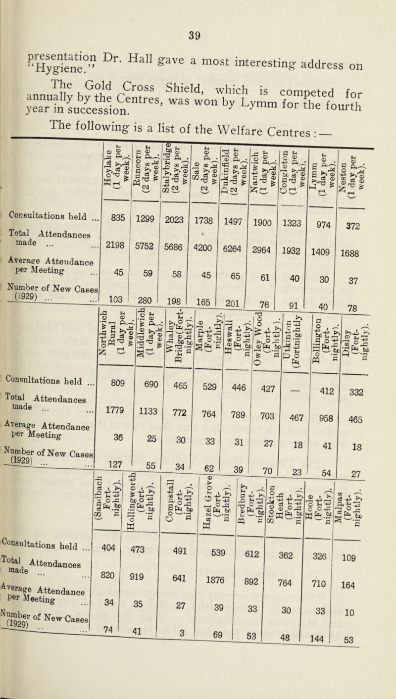 ^H^giene/ interesting address on The Gold Cross Shield, which is comoeted for annually by the Centres, was won by Lymm for fhe fourth year m succession. ^ tourth The following is a list of the Welfare Centres ■ _ Consultations held Total Attendances made ... Average Attendance per Meeting Number of New Cases (1.929) ... 2198 45 1299 5752 59 5686 4200 58 45 103 280 I 198 165 Consultations held .., Total Attendances made ... Average Attendance per Meeting Number of New Cases ^ (1929) ... o <i> 5 s s S & a <u & 0) J«: k- f-4 • TO ® rj P « 809 1779 36 690 1133 25 465 772 30 ® j o3 O C, 529 764 33 Consultations held ... Total Attendances made o ^ tS • >] o ~ P § W P Hollingworth (Fort¬ nightly). J Compstall (Fort- 5 nightly). 404 473 491 820 919 641 34 35 27 74 41 3 62 ® >• o c5-e — r° cd w Dukinfield (2 days per week). Nantwich (1 day per week). 1 Congleton (1 day per week). Lymm (1 day per week). Neston (1 day per week). 1497 1900 1323 974 372 6264 2964 1932 1409 1688 65 61 40 30 37 201 , 76 91 40 78 08 O ^ to W c 'O o _ >. o-f D ® pq b/ 'fe^P O • O-4/ / • , 1 Utkinton (Fortnightly p pq p Disley (Fort¬ nightly). 446 427 — 412 332 789 703 467 958 465 31 27 18 41 18 39 70 23 54 27 +3 -P tr V S -M P>~. r? .P i CQ P 539 1876 39 612 892 33 |:2a^ « o Ojq 2ajl^ ^ w p 69 53 48 362 764 30 o M o o ^ p 326 710 33 2 • 'S: ‘p 144 109 164 10 53