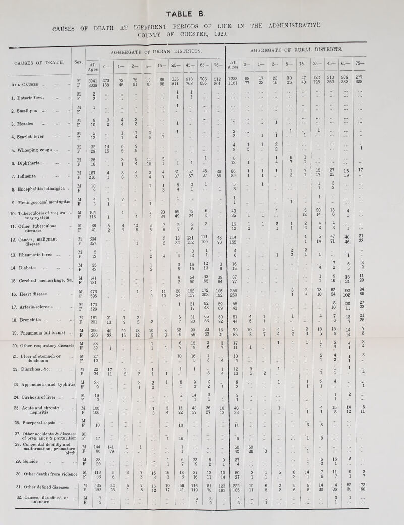 CAUSEa OE DEATH AT DIFFERENT PERIODS OF LIFE IN THE ADMINISTRATIVE COUNTY OF CHESTER, 1929. —--- AGGBEGATH OF URBAN DISTRICTS. AGGREGATE OP RURAL DISTRICTS. CAUSES OF DEATH. Sex. All Ages 0- 1— 2— 5- 15— 25— 45— 65 — 75— All Ages 0— 1— 2— 5— 15- 25- 45— 65— 75— All Causes. M F 3041 3039 273 188 73 46 75 61 73 80 89 98 325 311 913 768 708 686 512 801 1233 1161 98 77 17 23 23 16 30 26 47 40 122 128 310 260 309 283 277 308 1. Enteric fever . M F 2 2 1 1 1 1 2. Small-pox . M F 1 1 3. Measles . M F 9 10 3 2 4 4 2 3 l 1 i 4. Scarlet fever . M F 5 12 ... 1 1 1 4 2 6 l 1 2 3 ... i 1 1 i 1 i 1 5. Whooping cough. M F 32 29 14 15 9 5 9 9 4 8 1 5 1 2 2 ”1 6. Diphtheria. M F 25 18 3 1 8 4 11 10 2 1 1 1 1 8 13 1 1 4 6 7 1 1 1 7. Influenza . M F 187 210 4 1 3 8 4 3 3 4 4 7 31 37 57 57 45 37 36 56 86 89 1 1 1 1 1 1 3 7 1 15 17 27 25 16 19 17 8. Encephalitis lethargica . . M F 10 9 1 1 3 5 4 2 1 1 1 5 3 I ... 1 ■ 1 1 3 2 9. Meningococcal meningitis M F 4 2 1 1 2 1 1 1 1 1 1 10. Tuberculosis of respira* .. tory system M F 164 116 1 1 1 2 4 23 34 59 49 73 24 6 3 43 36 ”1 1 1 j 5 12 20 14 13 6 4 1 11. Other tuberculous diseases M F 38 41 5 2 4 7 ^2 8 3 5 7 6 2 7 3 6 2 16 12 1 2 1 8 1 1 1 2 2 4 2 4 3 1 12. Cancer, malignant disease M F 304 357 1 2 2 12 32 131 152 111 100 48 70 114 155 1 1 5 14 47 71 40 46 21 23 13. Rheumatic fever ... M F 5 13 1 2 4 4 3 2 1 1 4 6 1 2 2 2 1 1 i 14. Diabetes ... . M F 35 43 1 2 3 5 16 15 12 13 3 8 16 IS 4 7 2 6 5 3 2 15. Cerebral haemorrhage, &c. M F 141 181 6 2 54 50 42 65 39 64 37 77 1 1 9 16 16 31 11 29 16. Heart disease . M P 473 595 1 4 9 11 10 28 34 152 157 172 203 105 182 256 260 3 1 2 4 13 10 62 54 92 102 84 89 17. Arterio-sclerosis . M P 173 129 1 31 17 82 43 59 69 55 43 8 10 20 11 27 22 18. Bronchitis. M F 181 201 21 13 7 2 2 2 2 5 7 31 30 65 53 50 92 51 44 4 5 1 1 1 4 7 6 13 7 21 25 19. Pneumonia (all forms) M F 296 200 40 33 29 15 18 12 10 8 8 3 52 19 90 56 33 33 16 21 79 55 10 8 ? 1 4 4 1 2 2 3 18 5 18 4 14 14 7 8 20. Other respiratory diseases M F 28 32 i 1 1 l 6 7 15 9 3 6 3 7 17 11 i 1 1 1 1 1 6 4 4 1 3 4 21. Ulcer of stomach or duodenum M F 27 12 10 10 5 1 3 4 13 4 5 1 4 2 1 1 3 22. Diarrhoea, «fcc. M F 22 24 17 11 1 2 2 1 1 1 1 1 3 1 4 12 13 9 5 2 1 1 1 1 1 '4 23 Appendicitis and typhlith 23 9 3 1 2 2 1 6 1^ 9 2 2 2 i 8 3 1 ■■■ 1 1 1 2 1 4 i 24. Cirrhosis of liver. M F 19 3 2 14 1 3 1 1 3 1 1 1 2 25. Acute and chronic. nephritis M F 100 106 1 3 3 4 11 22 43 37 26 27 16 13 40 33 1 1 4 1 15 8 14 12 6 11 26. Puerperal sepsis ... M F 10 10 11 3 8 27. Other accidents & disease of pregnancy & parturitio S M n F 17 i 16 9 1 8 28, Congenital debility and malformation, premature birtl ? 144 80 141 79 1 1 1 1 50 40 50 36 3 i 29. Suicide M F 38 20 1 1 6 7 23 9 5 2 3 1 27 4 i 6 2 16 1 4 30. Other deaths from violem :e M 113 63 5 6 3 7 3 15 8 16 2 18 3 27 16 12 n 10 14 60 27 3 1 1 1 5 8 3 14 1 7 6 11 7 9 1 2 7 31. Other defined diseases M •• F : 435 492 22 23 5 1 7 8 15 12 10 17 56 41 116 119 81 78 123 193 222 185 19 11 6 5 2 2 5 6 8 5 14 30 • 4 36 52 30 72 60 32. Causes, ill-defined or unknown M 7 ... _ 5 2 4 ... i 3 1 1