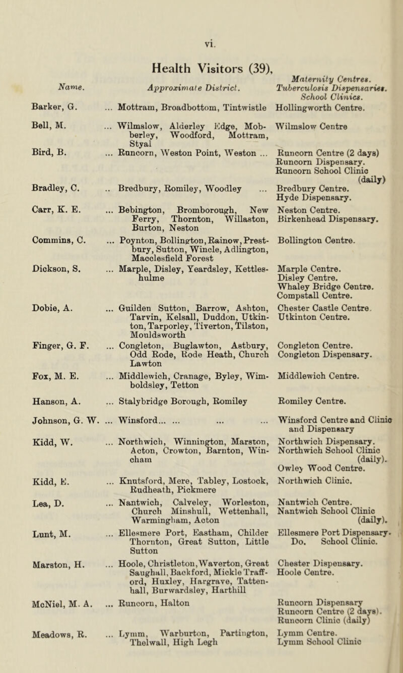 Name. Health Visitors (39), Maternity Centres. Approximate District. Tuberculosis Dispensaries. School Clinics. Barker, G. ... Mottrain, Broadbottom, Tintwistle Hollingworth Centre. Bell, M. ... Wilmslow, Alderley Edge, Mob- berley, Woodford, Mottrain, Styal Wilmslow Centre Bird, B. ... Runcorn, Weston Point, Weston ... Runcorn Centre (2 days) Runcorn Dispensary. Runcorn School Clinic (daily) Bradley, C. .. Bredbury, Romiley, Woodley Bredbury Centre. Hyde Dispensary. Carr, K. E. ... Bebington, Bromborough, New Ferry, Thornton, Willaston, Burton, Neston Neston Centre. Birkenhead Dispensary. Commins, C. ... Poynton, Bollington,Rainow, Prest- bnry, Sutton, Wincle, Adlington, Macclesfield Forest Bollington Centre. Dickson, S. ... Marple, Disley, Yeardsley, Kettles- hulme Marple Centre. Disley Centre. Whaley Bridge Centre. Compstall Centre. Dobie, A. ... Guilden Sutton, Barrow, Ashton, Tarvin, Kelsall, Duddon, Utkin- ton, Tarporley, Tiverton, Tilston, Mouldsworth Chester Castle Centre. Utkinton Centre. Finger, G. F. ... Congleton, Buglawton, Astbury, Odd Rode, Rode Heath, Church Lawton Congleton Centre. Congleton Dispensary. Fox, M. E. ... Middlewich, Cranage, Byley, Wim- boldsley, Tetton Middlewich Centre. Hanson, A. ... Stalybridge Borough, Romiley Romiley Centre. Johnson, G. W. ... Winsford Winsford Centre and Clinic and Dispensary Kidd, W. ... Northwich, Winnington, Marston, Acton, Crowton, Barnton, Win- clxam North wich Dispensary. North wich School Clinic (daily). Owley Wood Centre. Kidd, E. ... Knutsford, Mere, Tabley, Lostock, Rudheath, Pickmere Northwich Clinic. Lea, D. ... Nantwich, Calveley, Worleston, Church Minshull, Wettenhall, Warming!iam, Acton Nantwich Centre. Nantwich School Clinic (daily). Lunt, M. ... Ellesmere Port, Eastham, Childer Thornton, Great Sutton, Little Sutton Ellesmere Port Dispensary. Do. School Clinic. Marston, H. ... Hoole, Christleton,Waverton, Great Saughall, Back ford, Mickle Traff- ord, Huxley, Hargrave, Tatten- hall, Burwardsley, Harthill Chester Dispensary. Hoole Centre. McNiel, M. A. ... Runcorn, Halton Runcorn Dispensary Runcorn Centre (2 days). Runcorn Clinic (daily) Meadows, R. ... Lymm, Warburton, Partington, The!wall, High Legh Lymm Centre. Lymm School Clinic