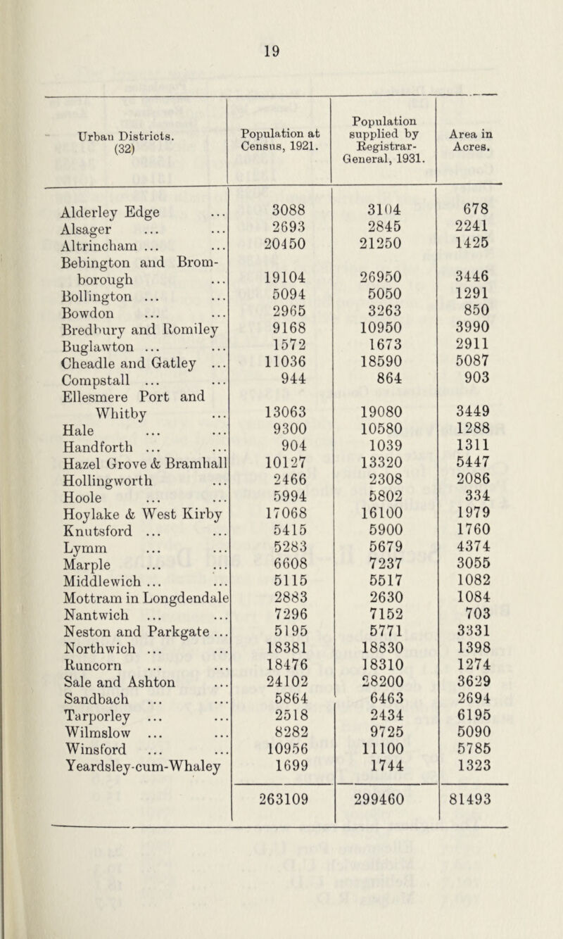 Urban Districts. (32) Population at Census, 1921. Population supplied by Registrar- General, 1931. Area in Acres. Alderley Edge 3088 3104 678 Alsager 2693 2845 2241 Altrincham ... Bebington and Brom- 20450 21250 1425 borough 19104 26950 3446 Bollington ... 5094 5050 1291 Bowdon 2965 3263 850 Bredhury and Romiley 9168 10950 3990 Buglawton ... 1572 1673 2911 Cheadle and Gatley ... 11036 18590 5087 Compstall ... Ellesmere Port and 944 864 903 Whitby 13063 19080 3449 Hale 9300 10580 1288 Handforth ... 904 1039 1311 Hazel Grove & Bramhall 10127 13320 5447 Hollingworth 2466 2308 2086 Hoole 5994 5802 334 Hoy lake & West Kirby 17068 16100 1979 Knutsford ... 5415 5900 1760 Lymm 5283 5679 4374 Marple 6608 7237 3055 Middlewich ... 5115 5517 1082 Mottram in Longdendale 2883 2630 1084 Nantwich 7296 7152 703 Neston and Parkgate ... 5195 5771 3331 Northwich ... 18381 18830 1398 Runcorn 18476 18310 1274 Sale and Ashton 24102 28200 3629 Sandbach 5864 6463 2694 Tarporley 2518 2434 6195 Wilmslow 8282 9725 5090 Winsford 10956 11100 5785 Yeardsley-cum-Whaley 1699 1744 1323 263109 299460 81493