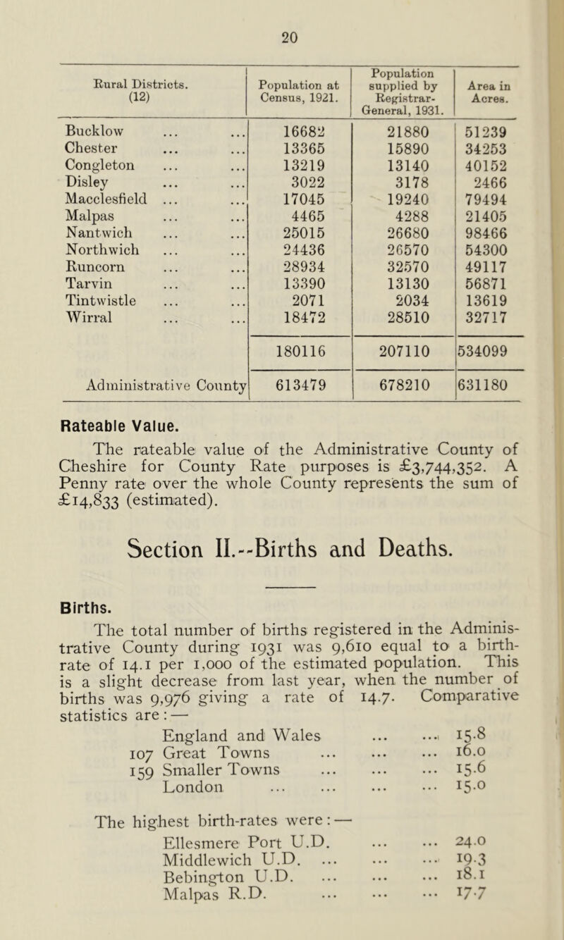 1 Rural Districts. (12) Population at Census, 1921. Population supplied by Registrar- General, 1931. Area in Acres. Bucklow 16682 21880 51239 Chester 13365 15890 34253 Congleton 13219 13140 40152 Disley 3022 3178 2466 Macclesfield ... 17045 19240 79494 Malpas 4465 4288 21405 Nantwich 25015 26680 98466 North wich 24436 26570 54300 Runcorn 28934 32570 49117 Tarvin 13390 13130 56871 Tintvvistle 2071 2034 13619 Wirral 18472 28510 32717 180116 207110 534099 Administrative County 613479 678210 631180 Rateable Value. The rateable value of the Administrative County of Cheshire for County Rate purposes is £3,744,352. A Penny rate over the whole County represents the sum of £14,833 (estimated). Section II.--Births and Deaths. Births. The total number of births registered in the Adminis- trative County during 1931 was 9,610 equal to a birth- rate of 14.1 per 1,000 of the estimated population. This is a slight decrease from last year, when the number of births was 9,976 giving a rate of 14.7. Comparative statistics are: — England and Wales 107 Great Towns 159 Smaller Towns London , 15.8 16.0 15.6 15.0 The highest birth-rates were Ellesmere Port U.D Middlewich U.D. Bebington U.D. Malpas R.D. 24.0 19-3 18.1 177