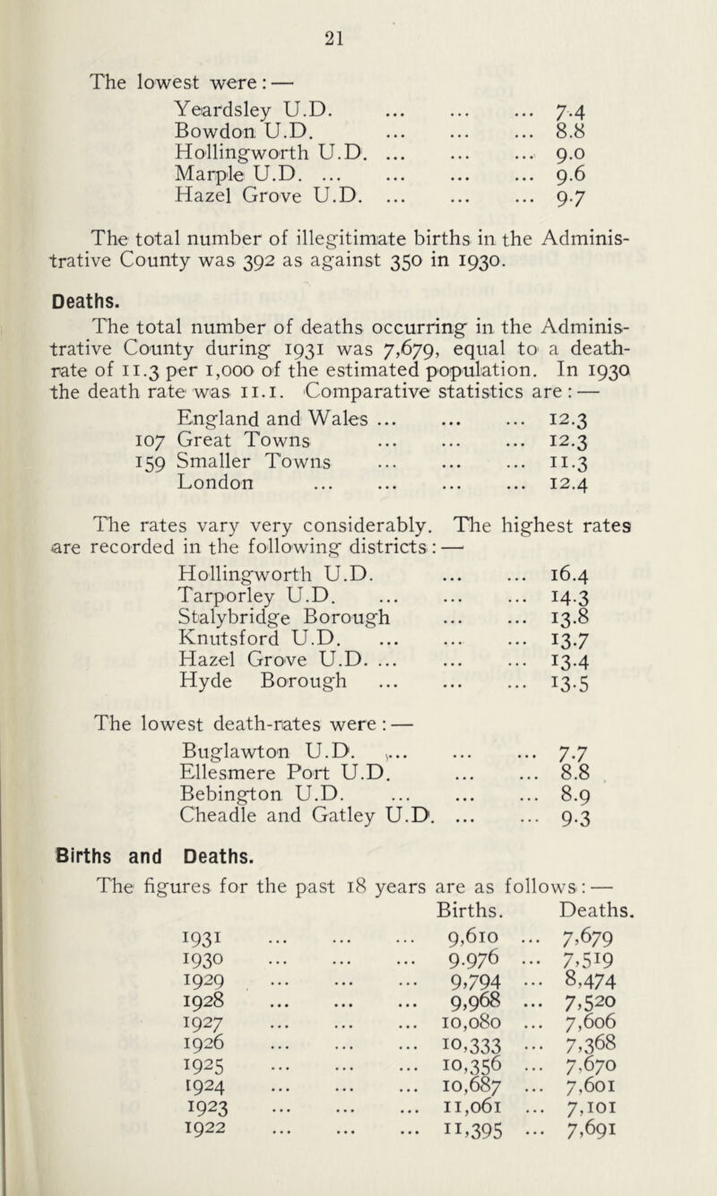 The lowest were : — Yeardsley U.D. 7.4 Bowdon U.D. ... ... ... 8.8 Hollingworth U.D 9.0 Marple U.D 9.6 Hazel Grove U.D. ... ... ... 9.7 The total number of illegitimate births in the Adminis- trative County was 392 as against 350 in 1930. Deaths. The total number of deaths occurring in the Adminis- trative County during 1931 was 7,679, equal to' a death- rate of 11.3 per 1,000 of the estimated population. In 1930 the death rate was 11.1. Comparative statistics are: — England and Wales ... ... 12.3 107 Great Towns ... 12.3 159 Smaller Towns ... 11.3 London ... 12.4 The rates vary very considerably. The highest rates are recorded in the following districts : — Hollingworth U.D. ... 16.4 Tarporley U.D. ... 14.3 Stalybridge Borough ... 13.8 Knutsford U.D. ... 13.7 Hazel Grove U.D. ... ... 13.4 Hyde Borough ••• 13-5 The lowest death-rates were : — Buglawton U.D. ,... ... 7.7 Ellesmere Port U.D. ... 8.8 Bebington U.D. ... 8.9 Cheadle and Gatley U.D. ... ... 9.3 Births and Deaths. The figures for the past 18 years are as follows: — Births. Deaths. I931 9>6io ... 7^79 1930 9-976 ••• 7,5i9 1929 9>794 ... 8,474 1928 9,968 ... 7,520 1927 10,080 ... 7,606 1926 10,333 ... 7,368 1925 10,356 ... 7,670 1924 10,687 ... 7,601 1923 11,061 ... 7,101 ^922 11,395 ... 7,691