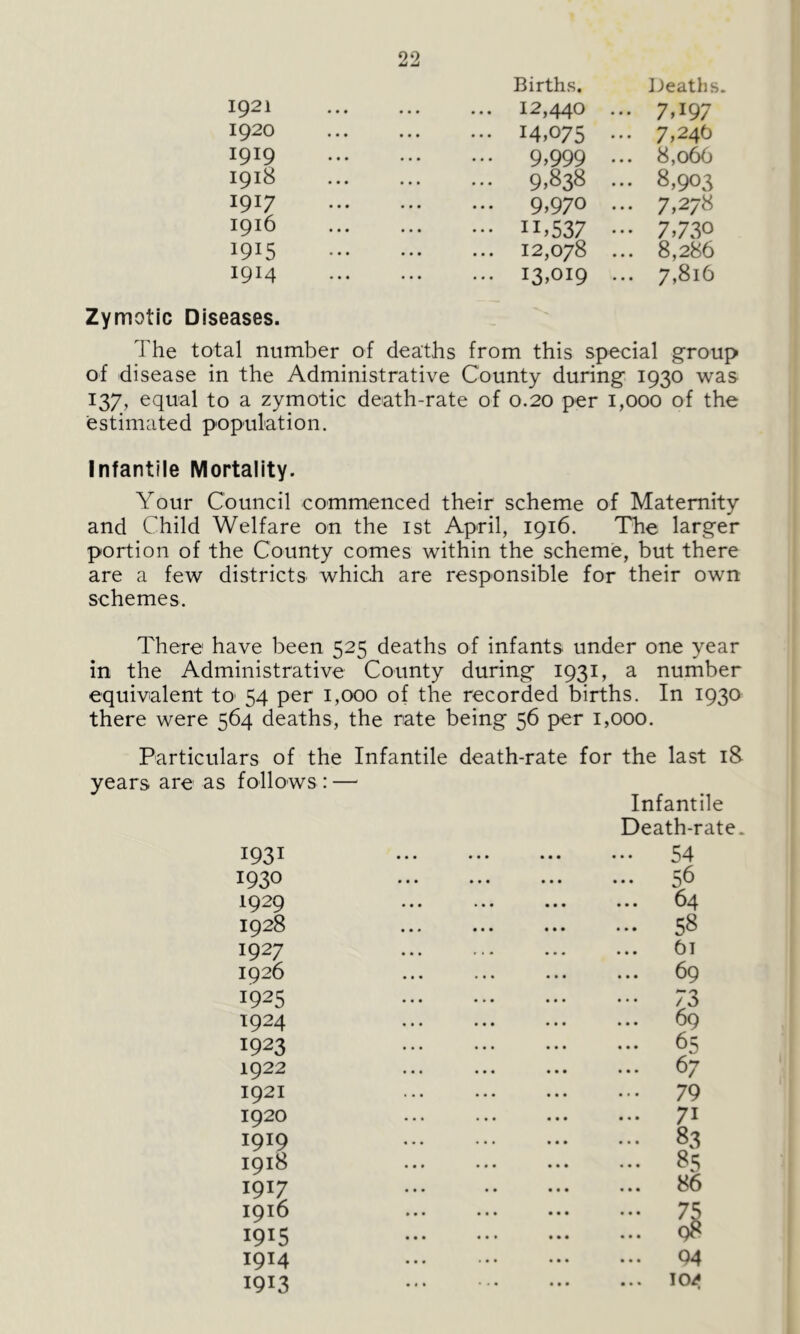 1921 1920 1919 1918 igiy 1916 I9I5 1914 Births. Deaths. 12,440 ... 7,197 14,075 ... 7,24b 9,999 ... 8,066 9,838 ... 8,903 9,970 ... 7,278 n,537 ••• 7,730 12,078 ... 8,286 13,019 ... 7,816 Zymotic Diseases. The total number of deaths from this special group of disease in the Administrative County during 1930 was 137, equal to a zymotic death-rate of 0.20 per 1,000 of the estimated population. Infantile Mortality. Your Council commenced their scheme of Maternity and Child Welfare on the 1st April, 1916. The larger portion of the County comes within the scheme, but there are a few districts which are responsible for their own schemes. There have been 525 deaths of infants under one year in the Administrative County during 1931, a number equivalent to1 54 per 1,000 of the recorded births. In 1930 there were 564 deaths, the rate being 56 per 1,000. Particulars of the Infantile death-rate *s are as follows : — for the last 18 Infantile Death-rate. 193 I ••• ••• ••• • •• 54 IQ30 • • • ••• 56 1929 ... 64 1928 ... 58 1927 61 1926 ... 69 1925 '-'2 /O 1924 ... 69 1923 ••• ... ... ... 65 1922 ... 67 1921 ... 79 1920 ... 71 1919 ... 83 1918 ... 85 1917 ... ... 86 1916 75 1915 98 I9I4 • • • • • • ••• ... 94 1913 ... 104