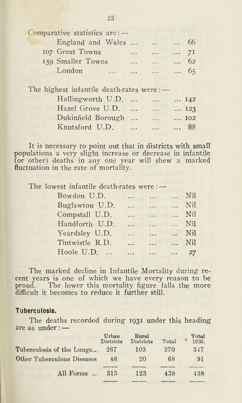 Comparative statistics are: — England and Wales ... ... ... 66 107 Great Towns ... ... ... 71 159 Smaller Towns ... ... ... 62 London ... ... 65 The highest infantile death-rates were: — Hollingworth U.D. ... ... ... 142 Hazel Grove U.D. ... ... ... 123 Dukinfield Borough ... ... ... 102 Knutsford U.D. 88 It is necessary to1 point out that in districts with small populations a very slight increase or decrease in infantile (or other) deaths in any one year will shew a marked fluctuation in the rate of mortality. The lowest infantile death-rates were: — Bowdon U.D. ... ... ... Nil Buglawton U.D. ... ... ... Nil Compstall U.D. ... ... ... Nil Handforth U.D. ... ... ... Nil Yeardsley U.D. Nil Tintwistle R.D. ... ... ... Nil Hoole U.D ... ... 27 The marked decline in Infantile Mortality during re- cent years is one of which we have every reason to be proud. The lower this mortality figure falls the more difficult it becomes to reduce it further still. Tuberculosis. The deaths recorded during 1931 under this heading are as under: —• Urban Districts Rural Districts Total Total 1930. Tuberculosis of the Lungs... 267 103 370 317 Other Tuberculous Diseases 48 20 68 91 All Forms .. 315 123 438 438