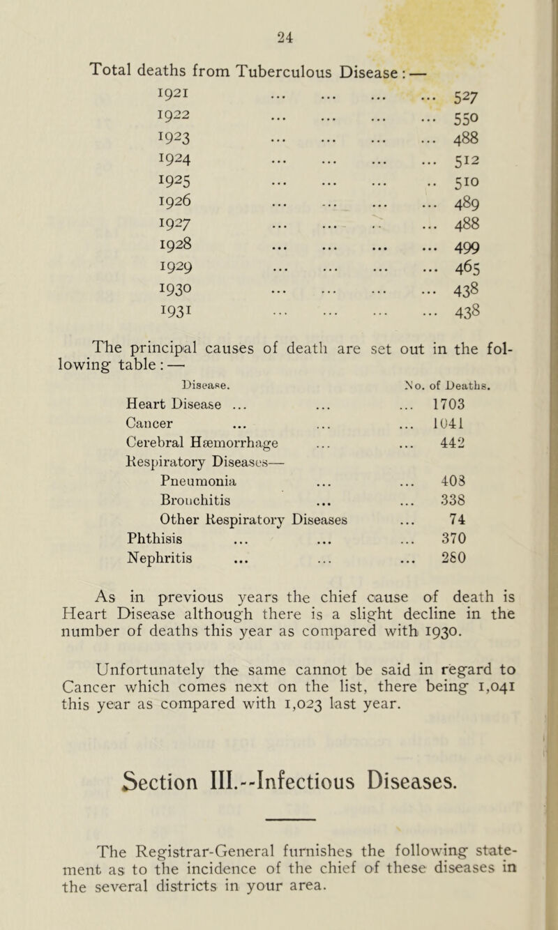 Total deaths from Tuberculous Disease: — 1921 ... ... 527 1922 550 I923 00 00 I924 512 I925 510 1926 489 I927 00 00 1928 499 i929 465 1930 438 I93i 438 The principal causes of death are set out in the fol lowing table : —- Disease. No. of Deaths. Heart Disease ... ... 1703 Cancer ... 1041 Cerebral Haemorrhage 442 Respiratory Diseases— Pneumonia 403 Bronchitis ... 338 Other Respiratory Diseases 74 Phthisis 370 Nephritis ... 280 As in previous years the chief cause of death is Heart Disease although there is a slight decline in the number of deaths this year as compared with 1930. Unfortunately the same cannot be said in regard to Cancer which comes next on the list, there being 1,041 this year as compared with 1,023 last year. Section III.--Infectious Diseases. The Registrar-General furnishes the following state- ment as to the incidence of the chief of these diseases in the several districts in your area.