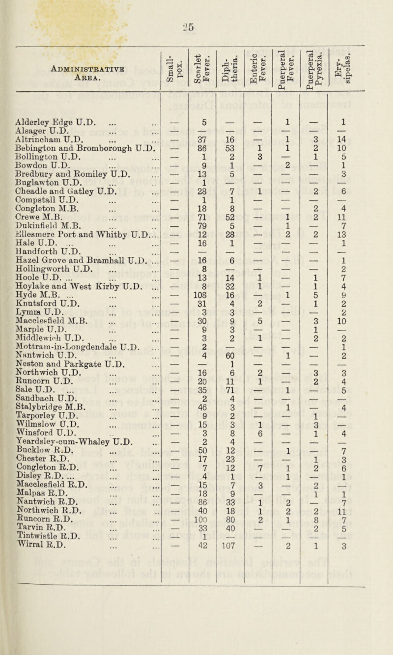 Administrative Area. Small- pox. Scarlet Fever. • c6 o Enteric 1 Fever. Puerperal Fever. Puerperal Pyrexia. Ery- sipelas. Alderley Edge U.D. 5 1 1 Alsager U.D. — — — — — — — Altrincham U.D. — 37 16 — 1 3 14 Bebington and Bromborough U.D. — 86 53 1 1 2 10 Bollington U.D. — 1 2 3 — 1 5 Bowdon U.D. — 9 1 — 2 — 1 Bredbnry and Romiley U.D. — 13 5 — — — 3 Buglawton U.D. — 1 — — — — — Cheadle and Gatley U.D. — 28 7 1 — 2 6 Compstall U.D. — 1 1 — — — — Congleton M.B. — 18 8 — — 2 4 Crewe M.B. — 71 52 — 1 2 11 Dukinfield M.B. — 79 5 — 1 — 7 Ellesmere Port and Whitby U.D.... — 12 28 — 2 2 13 Hale U.D. ... — 16 1 — — — 1 Uandforth U.D. — — — — — — — Hazel Grove and Bramhall U.D. — 16 6 — — — 1 Hollingworth U.D. — 8 — — — — 2 Hoole U.D. ... — 13 14 1 — 1 7 Hoylake and West Kirby U.D. ... — 8 32 1 — 1 4 Hyde M.B. ... — 108 16 — 1 5 9 Knutsford U.D. — 31 4 2 — 1 2 Lymm U.D. — 3 3 — — — 2 Macclesfield M.B. — 30 9 5 — 3 10 Marple U.D. — e 3 — — 1 — Middlewieh U.D. — 3 2 1 — 2 2 Mottram-in-Longdendale U.D. — 2 — — — — 1 Nantwich U.D. — 4 60 — 1 — 2 Neston and Parkgate U.D. — — 1 — — — — Northwich U.D. — 16 6 2 — 3 3 Runcorn U.D. — 20 11 1 — 2 4 Sale U.D. — 35 71 — 1 — 5 Sandbach U.D. — 2 4 — Stalybridge M.B. — 46 3 — 1 — 4 Tarporley U.D. — 9 2 — — 1 — Wilmslow U.D. — 15 3 1 — 3 Winsford U.D. — 3 8 6 1 4 Yeardsley-cum-Whaley U.D. — 2 4 — Bucklow R.D. — 50 12 1 7 Chester R.D. — 17 23 1 3 Congleton R.D. — 7 12 7 1 2 6 Disley R.D. ... — 4 1 1 1 Macclesfield R.D. 15 7 3 2 Malpas R.D. — 18 9 1 1 Nantwich R.D. 86 33 1 2 7 Northwich R.D. 40 18 1 2 2 11 Runcorn R.D. 100 80 2 1 8 7 Tarvin R.D. 33 40 2 5 Tintwistle R.D. ,, 1 Wirral R.D. 42 107 2 1 3