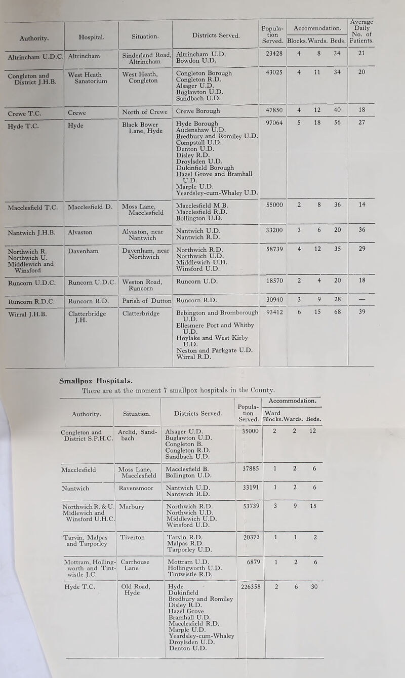 Hospital. Popula- Served. Accommodation. Average Daily Patients. Authority. Blocks.Wards. Beds. Altrincham U.D.C. Altrincham Sinderland Road, Altrincham Altrincham U.D. Bowdon U.D. 23428 4 8 34 21 Congleton and District J.H.B. West Heath Sanatorium West Heath, Congleton Congleton Borough Congleton R.D. Alsager U.D. Buglawton U.D. Sandbach U.D. 43025 4 11 34 20 Crewe T.C. Crewe North of Crewe Crewe Borough 47850 4 12 40 18 Hyde T.C. Hyde Black Bower Lane, Hyde Hyde Borough Audenshaw U.D. Bredbury and Romiley U.D. Compstall U.D. Denton U.D. Disley R.D. Droylsden U.D. Dukinfield Borough Hazel Grove and Bramhall U.D. Marple U.D. Yeardsley-cum-Whaley U.D. 97064 5 18 56 27 Macclesfield T.C. Macclesfield D. Moss Lane, Macclesfield Macclesfield M.B. Macclesfield R.D. Bollington U.D. 55000 2 8 36 14 Nantwich J.H.B. Alvaston Alvaston, near Nantwich Nantwich U.D. Nantwich R.D. 33200 3 6 20 36 Northwich R. Northwich U. Middlewich and Winsford Davenham Davenham, near Northwich Northwich R.D. Northwich U.D. Middlewich U.D. Winsford U.D. 58739 4 12 35 29 Runcorn U.D.C. Runcorn U.D.C. Weston Road, Runcorn Runcorn U.D. 18570 2 4 20 18 Runcorn R.D.C. Runcorn R.D. Parish of Dutton Runcorn R.D. 30940 3 9 28 — Wirral J.H.B. Clatterbridge J.H. Clatterbridge Bebington and Bromborough U.D. Ellesmere Port and Whitby U.D. Hoylake and West Kirby U.D. Neston and Parkgate U.D. Wirral R.D. 93412 6 15 68 39 Smallpox Hospitals. There are at the moment 7 smallpox hospitals in the County. Authority. Situation. Districts Served. Popula- tion Served. Accommodation. Ward Blocks.Wards. Beds. Congleton and District S.P.H.C. Arclid, Sand- bach Alsager U.D. Buglawton U.D. Congleton B. Congleton R.D. Sandbach U.D. 35000 2 2 12 Macclesfield Moss Lane, Macclesfield Macclesfield B. Bollington U.D. 37885 1 2 6 Nantwich Ravensmoor Nantwich U.D. Nantwich R.D. 33191 1 2 6 Northwich R. & U. Midlewich and Winsford U.H.C. Marbury Northwich R.D. Northwich U.D. Middlewich U.D. Winsford U.D. 53739 3 9 15 Tarvin, Malpas and Tarporley Tiverton Tarvin R.D. Malpas R.D. Tarporley U.D. 20373 1 1 2 Mottram, Holling- worth and Tint- wistle J.C. Carrhouse Lane Mottram U.D. Hollingworth U.D. Tintwistle R.D. 6879 1 2 6 Hyde Dukinfield Bredbury and Romiley Disley R.D. Hazel Grove Bramhall U.D. Marple U.D. Yeardsley-cum-Whaley Droylsden U.D. Denton U.D.