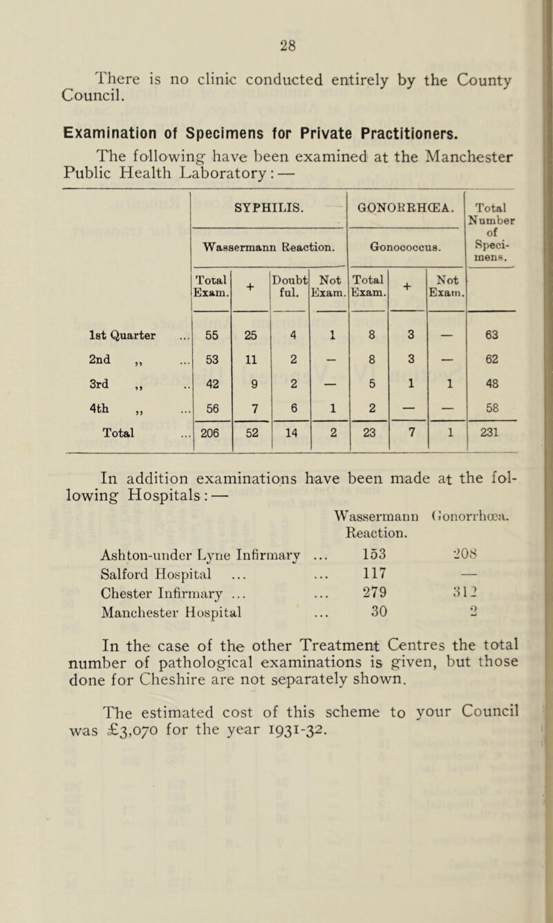 There is no clinic conducted entirely by the County Council. Examination of Specimens for Private Practitioners. The following have been examined at the Manchester Public Health Laboratory: — SYPHILIS. GONORRHOEA. Total Number of Speci- mens. Wassermann Reaction. Gonococcus. Total Doubt Not Total Not Exam. T ful. Exam. Exam. T Exam. 1st Quarter 55 25 4 1 8 3 — 63 2nd 53 11 2 — 8 3 — 62 3rd 42 9 2 — 5 1 1 48 4th „ 56 7 6 1 2 — — 58 Total 206 52 14 2 23 7 1 231 In addition examinations have been made at the fol- lowing Hospitals: — Ashton-under Lyne Infirmary Wassermann Gonorrhoea. Reaction. 153 208 Salford Hospital 117 — Chester Infirmary ... 279 312 Manchester Hospital 30 0 •j In the case of the other Treatment Centres the total number of pathological examinations is given, but those done for Cheshire are not separately shown. The estimated cost of this scheme to your Council was £3,070 for the year 1931-32.