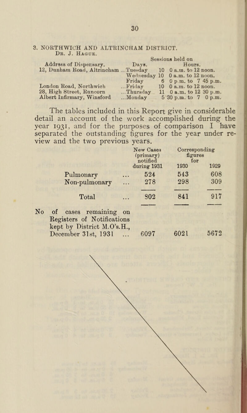 3. NORTHWICH AND ALTRINCHAM DISTRICT. Dr. J. Hague. Sessions held on Address of Dispensary. Days. Hours. 12, Dunham Road, Altrincham ...Tuesday 10 0 a.m. to 12 noon. Wednesday 10 0 a.m. to 12 noon. Friday 6 0 p m. to 7 45 p.m. London Road, Northwich ...Friday 10 0 a.m. to 12 noon. 28, High Street, Runcorn ...Thursday 11 0 a.m. to 12 30 p.m. Albert Infirmary, Winsford ...Monday 5 30 p.m. to 7 0 p.m. The tables included in this Report give in considerable detail an account of the work accomplished during the year 1931, and for the purposes of comparison I have separated the outstanding figures for the year under re- view and the two previous years. New Cases Corresponding (primary) notified during 1931 figures for 1930 1929 Pulmonary 524 543 608 N on-pulmonary 278 298 309 Total 802 841 917 of cases remaining on Registers of Notifications kept by District M.O’s.H., December 31st, 1931 6097 6021 5672