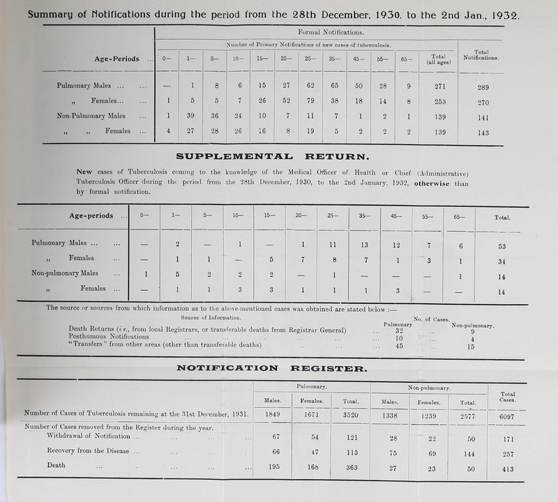 New cases of Tuberculosis coming to the knowledge of the Medical Officer of Health or Chief (Administrative) Tuberculosis Officer during the period from the 28th December, 1930, to the 2nd January, 1932, otherwise than by formal notification. Age-periods ... 0— 1— 5— 10- 15— 20— 25— 35— 45— 55— 65— Total. Pulmonary Males ... — 2 — 1 — i n 13 12 7 6 53 „ Females — 1 i — 5 7 8 7 1 3 1 34 Non-pulmonary Males 1 5 2 2 2 — 1 — — — 1 14 „ Females — 1 1 3 3 1 1 1 3 — — 14 The source or sources from which information as to the above-mentioned cases was obtained are stated below : Source of Information. No. of Cases. Death Returns (i e., from local Registrars, or transferable deaths from Registrar General) Posthumous Notifications “Transfers” from other areas (other than transferable deaths) Pulmonary. Non-pulmonary. 32 ... 9 10 ... 4 45 ... 15 NOTIFICATION REGISTER. Pulmonary. Non-pulmonary. Males. Females. Total. Males. Females. Total. Total Cases. Number of Cases of Tuberculosis remaining at the 31st December, 1931. 1849 1671 3520 1338 1239 2577 6097 Number of Cases removed from the Register during the year. Withdrawal of Notification ... 67 54 121 28 22 50 171 Recovery from the Disease ... 66 47 113 75 69 144 257 Death 195 168 363 27 23 50 413