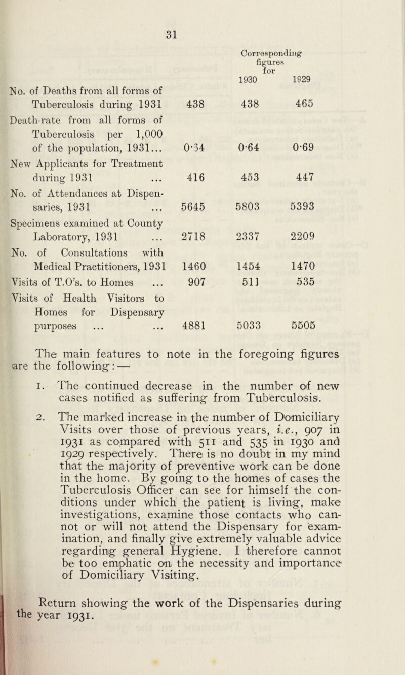 No. of Deaths from all forms of Tuberculosis during 1931 438 Corresponding' figures for 1930 1829 438 465 Death-rate from all forms of Tuberculosis per 1,000 of the population, 1931... 0-34 0-64 0-69 New Applicants for Treatment during 1931 416 453 447 No. of Attendances at Dispen- saries, 1931 5645 5803 5393 Specimens examined at County Laboratory, 1931 2718 2337 2209 No. of Consultations with Medical Practitioners, 1931 1460 1454 1470 Visits of T.O’s. to Homes 907 511 535 Visits of Health Visitors to Homes for Dispensary purposes 4881 5033 5505 The main features to note in the foregoing figures are the following : — 1. The continued decrease in the number of new cases notified as suffering from Tuberculosis. 2. The marked increase in the number of Domiciliary Visits over those of previous years, i.e., 907 in 1931 as compared with 511 and 535 in 1930 and 1929 respectively. There is no doubt in my mind that the majority of preventive work can be done in the home. By going to the homes' of cases the Tuberculosis Officer can see for himself the con- ditions under which the patient is living, make investigations, examine those contacts who can- not or will not attend the Dispensary for exam- ination, and finally give extremely valuable advice regarding general Hygiene. I therefore cannot be too emphatic on the necessity and importance of Domiciliary Visiting. Return showing the work of the Dispensaries during the year 1931.