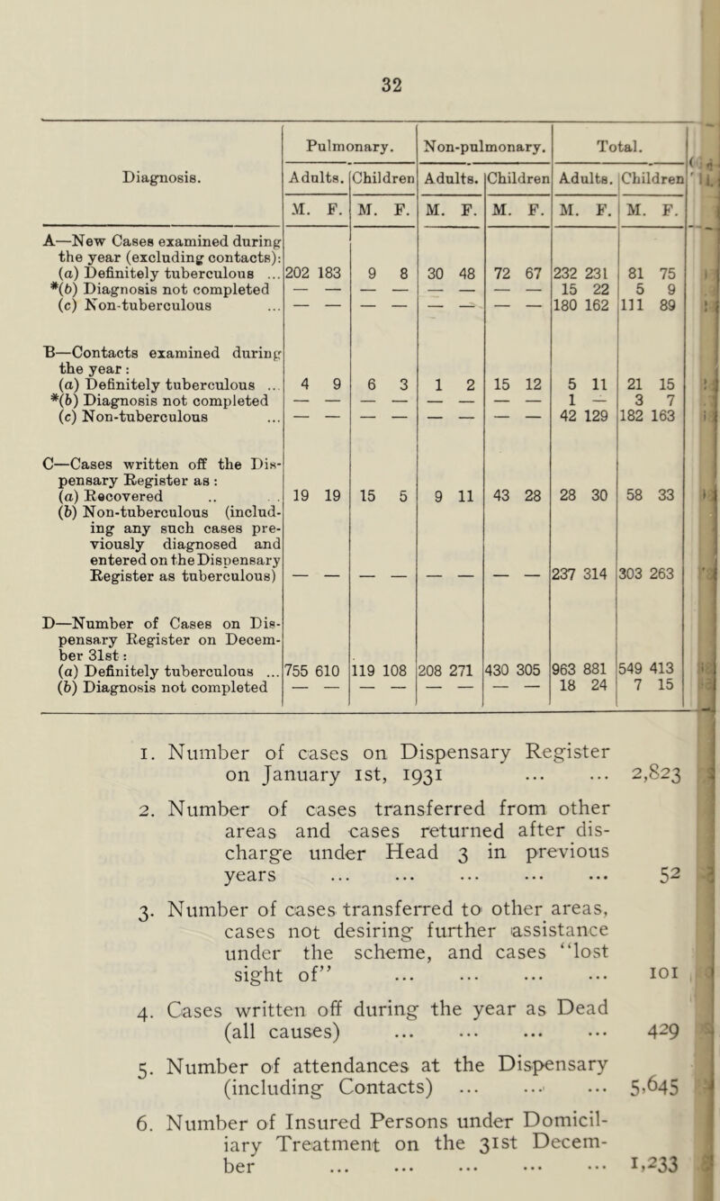 Pulmonary. Non-pulmonary. Total. Diagnosis. Adults. Children Adults. Children Adults. Children!' M. F. M. F. M. F. M. F. M. F. M. F. A—New Cases examined during the year (excluding contacts): (a) Definitely tuberculous ... 202 183 9 8 30 48 72 67 232 231 81 75 *(b) Diagnosis not completed 15 22 5 9 (c) Non tuberculous 180 162 111 89 D—Contacts examined during the year: (a) Definitely tuberculous ... 4 9 6 3 1 2 15 12 5 11 21 15 *(b) Diagnosis not completed 1 — 3 7 (c) Non-tuberculous 42 129 182 163 C—Cases written off the Dis- pensary Register as : (a) Recovered 19 19 15 5 9 11 43 28 28 30 58 33 (b) Non-tuberculous (includ- ing any such cases pre- viously diagnosed and entered on the Dispensary Register as tuberculous) 237 314 303 263 D—Number of Cases on Dis- pensary Register on Decem- ber 31st: (a) Definitely tuberculous ... 755 610 119 108 208 271 430 305 963 881 549 413 (b) Diagnosis not completed 18 24 7 15 i. Number of cases on Dispensary Register on January ist, 1931 ... ... 2,823 2. Number of cases transferred from other areas and cases returned after dis- charge under Head 3 in previous yccirs ••• ••• ••• ••• ••• 3. Number of cases transferred to other areas, cases not desiring further assistance under the scheme, and cases “lost sight of” 4. Cases written off during the year as Dead (all causes) 5. Number of attendances at the Dispensary (including Contacts) 6. Number of Insured Persons under Domicil- iary Treatment on the 31st Decem- ber ... «• • • • • • • • • • • 52 101 429 5’645 1,233