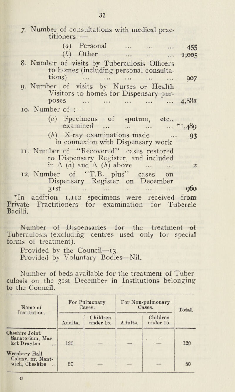 7- Number of consultations with medical prac- titioners. : — (a) Personal 455 (b) Other 1,005 8. Number of visits by Tuberculosis Officers to homes (including- personal consulta- tions) ... 907 9. Number of visits by Nurses or Health Visitors to homes for Dispensary pur- poses 4,881 10. Number of : — (a) Specimens of sputum, etc., examined ... *1,489 (b) X-ray examinations made ... 93 in connexion with Dispensary work 11. Number of “Recovered” cases restored to Dispensary Register, and included in A (ci) and A (b) above ... ... 2 12. Number of “T.B. plus” cases on Dispensary Register on December 31st ... ... ... ... ... 960 *In addition 1,112 specimens were received from Private Practitioners for examination for Tubercle Bacilli. Number of Dispensaries for the treatment of Tuberculosis (excluding centres used only for special forms of treatment). Provided by the Council—13. Provided by Voluntary Bodies—Nil. Number of beds available for the treatment of Tuber- culosis on the 31st December in Institutions belonging to the Council. Name of Institution. For Pulmonary Cases. For Non-pulmonary Oases. Total. Adults. Children under 15. Adults. Children under 15. Cheshire Joint Sanatorium, Mar- ket Drayton 120 . . 120 Wrenbury Hall Colony, nr. Nant- wich, Cheshire 50 — — — 50 c