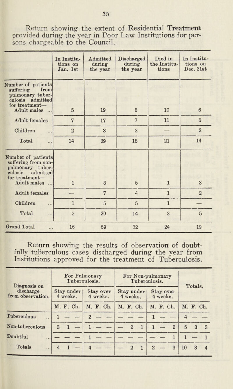 Return showing the extent of Residential Treatment provided during the year in Poor Law Institutions for per- sons chargeable to the Council. In Institu- tions on Jan. 1st Admitted during the year Discharged during the year Died in the Institu- tions In Institu- tions on Dec. 31st Number of patients suffering from pulmonary tuber- culosis admitted for treatment— Adult males ... 5 19 8 10 6 Adult females 7 17 7 11 6 Children 2 3 3 — 2 Total 14 39 18 21 14 Number of patients suffering from non- pulmonary tuber- culosis admitted for treatment— Adult males ... 1 8 5 1 3 Adult females — 7 4 1 2 Children 1 5 5 1 — Total 2 20 14 3 5 Grand Total 16 59 32 24 19 Return showing the results of observation of doubt- fully tuberculous cases discharged during the year from Institutions approved for the treatment of Tuberculosis. Diagnosis on discharge from observation. For Pulmonary Tuberculosis. For Non-pulmonary Tuberculosis. Totals. Stay under 4 weeks. Stay over 4 weeks. Stay under 4 weeks. Stay over 4 weekB. M. F. Ch. M. F. Ch. M. F. Ch. M. F. Ch. M. F. Ch. Tuberculous 1 2 — — — — — 1 — — 4 — — Non-tuberculous 3 1 — 1 — — — 2 1 1—2 5 3 3 Doubtful — — — 1 — — — — — — — 1 1 — 1