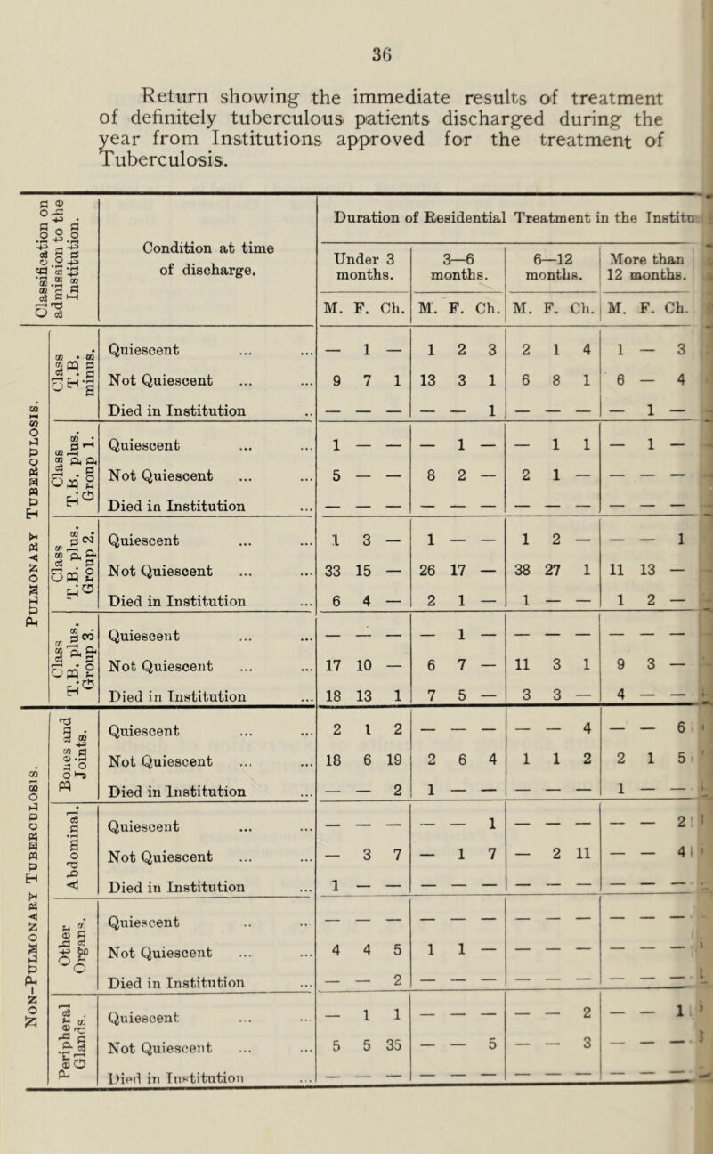 Return showing the immediate results of treatment of definitely tuberculous patients discharged during the year from Institutions approved for the treatment of Tuberculosis. Classification on admission to the Institution. Condition at time of discharge. Duration of Residential Treatment in the Institu Under 3 months. 3—6 months. 6—12 months. More than 12 months. M. F. Ch. M. F. Ch. M. F. Ch. M. F. Ch. Pulmonary Tuberculosis. Class T.B. minus. Quiescent Not Quiescent Died in Institution — 1 — 9 7 1 12 3 13 3 1 — — 1 2 14 6 8 1 1—3 6 — 4 — 1 — Class T.B. plus. Group 1. Quiescent Not Quiescent Died in Institution 1 — — 5 — — — 1 — 8 2 — — 1 1 2 1 — — 1 — Class T.B. plus. Group 2. Quiescent Not Quiescent Died in Institution 1 3 — 33 15 — 6 4 — 1 — — 26 17 — 2 1 — 12 — 38 27 1 1 — — 1 11 13 — 1 2 — Class T.B. plus. Group 3. Quiescent Not Quiescent Died in Institution 17 10 — 18 13 1 — 1 — 6 7 — 7 5 — 11 3 1 3 3 9 3 — 4 _ _ «3 aa O P P P A H ffl P H A < A 0 a p p PL 1 55 O Bones and Joints. Quiescent Not Quiescent Died in Institution 2 l 2 18 6 19 — — 2 2 6 4 1 — — — — 4 1 1 2 — — 6 1 2 1 5' 1 Abdominal. Quiescent Not Quiescent Died in Institution — 3 7 1 — — — 1 7 — 2 11 — — 41 ' u s 73 be O ^ Quiescent Not Quiescent Died in Institution 4 4 5 1 1 — Peripheral Glands. Quiescent Not Quiescent Died in Institution — 1 1 5 5 35 — — 5 — — 2 — — 3 — — 11. ’ - __. «