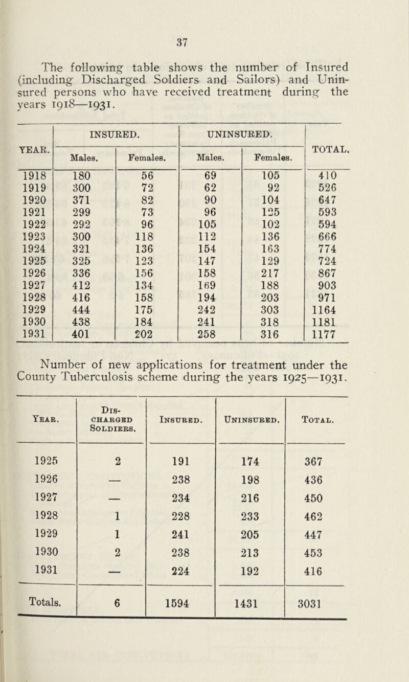 The following table shows the number of Insured (including Discharged Soldiers and Sailors) and Unin- sured persons who have received treatment during the years 1918—1931. YEAR. INSURED. UNINSURED. TOTAL. Males. Females. Males. Females. 1918 180 56 69 105 410 1919 300 72 62 92 526 1920 371 82 90 104 647 1921 299 73 96 125 593 1922 292 96 105 102 594 1923 300 118 112 136 666 1924 321 136 154 163 774 1925 325 123 147 129 724 1926 336 156 158 217 867 1927 412 134 169 188 903 1928 416 158 194 203 971 1929 444 175 242 303 1164 1930 438 184 241 318 1181 1931 401 202 258 316 1177 Number of new applications for treatment under the County Tuberculosis scheme during the years 1925—1931. Year. Dis- charged Soldiers. Insured. Uninsured. Total. 1925 2 191 174 367 1926 — 238 198 436 1927 — 234 216 450 1928 1 228 233 462 1929 1 241 205 447 1930 2 238 213 453 1931 — 224 192 416