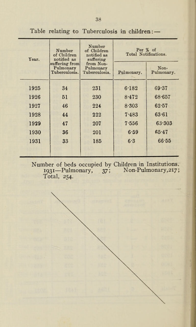 Table relating to Tuberculosis in children: — Year. Number of Children notified as Number of Children notified as suffering Per % of Total Notifications. suffering from Pulmonary Tuberculosis. from Non- Pulmonary Tuberculosis. Pulmonary. Non- Pulmonary. 1925 34 231 6*182 69*37 1926 51 230 8*472 68*657 1927 46 224 8*303 62*57 1928 44 222 7*483 63*61 1929 47 207 7*556 63*303 1930 36 201 6*59 65*47 1931 33 185 6*3 66*55 Number of beds occupied by Children in Institutions. 1931—Pulmonary, 37; Non-Pulmonary,2i7; Total, 254.