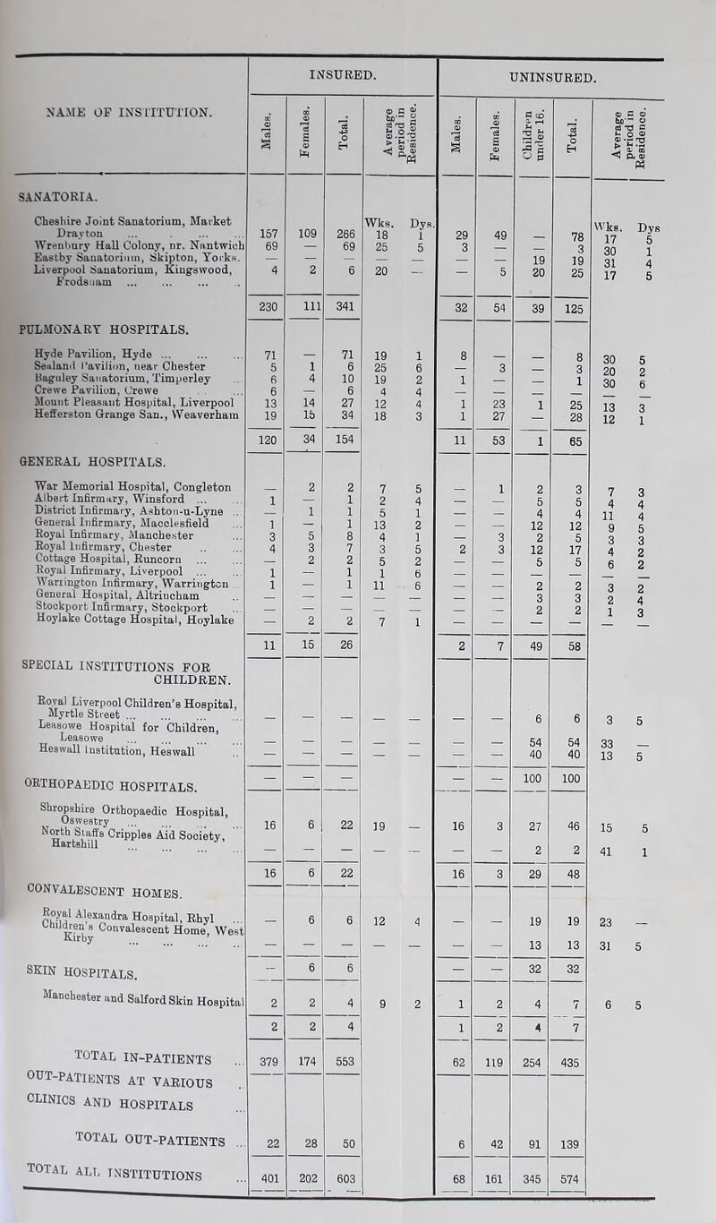 INSURED. SANATORIA. Cheshire Joint Sanatorium, Market Drayton Wren bury Hall Colony, nr. Nantwich Eastby Sanatorium, Skipton, Yorks. Liverpool Sanatorium, Kingswood, Frodsuam PULMONARY HOSPITALS. Hyde Pavilion, Hyde Sealand Pavilion, near Chester liaguley Sanatorium, Timperley Crewe Pavilion, Crewe Mount Pleasant Hospital, Liverpool Hefferston Grange San., VVeaverham GENERAL HOSPITALS. War Memorial Hospital, Congleton Albert Infirmary, Winsford ... District Infirmary, Ashton-u-Lyne . General Infirmary, Macclesfield Royal Infirmary, Manchester Royal Infirmary, Chester Cottage Hospital, Runcorn Royal Infirmary, Liverpool Warrington Infirmary, Warrington General Hospital, Altrincham Stockport Infirmary, Stockport Hoylake Cottage Hospital, Hoylake SPECIAL INSTITUTIONS FOR CHILDREN. Royal Liverpool Children’s Hospital, Myrtle Street Leasowe Hospital for Children, Leasowe Heswall Institution, Heswall ORTHOPAEDIC HOSPITALS. Shropshire Orthopaedic Hospital, Oswestry N^th Siaffs Cripples Aid Society, Hartshill CONVALESCENT HOMES. Roya! Alexandra Hospital, Rhyl U Kirby Convalescent Home, West SKIN HOSPITALS. Manchester and Salford Skin Hospital TOTAL IN-PATIENTS out-patients at various CLINICS AND HOSPITALS TOTAL OUT-PATIENTS TOTAL ALL INSTITUTIONS cc ® lc3 S Females. Total. Average period in Residence. Males. Females. G CD 2 S % 5 O -a Total. 157 109 266 Wks. Dys 18 1 29 49 78 69 — 69 25 5 3 — — 3 — — — — — 19 19 4 2 6 20 5 20 25 230 in 341 32 54 39 125 71 71 19 1 8 8 5 i 6 25 6 — 3 3 6 4 10 19 2 1 — 1 6 — 6 4 4 — — 13 14 27 12 4 1 23 1 25 19 15 34 18 3 1 27 — 28 120 34 154 11 53 1 65 2 2 7 5 1 2 3 1 — 1 2 4 — — 5 5 — 1 1 5 1 — 1 — 1 13 2 — — 12 12 3 5 8 4 1 — 3 2 5 4 3 7 3 5 2 3 12 17 — 2 2 5 2 — — 5 5 1 — 1 1 6 — — ' 1 — 1 11 6 — — 2 2 — — — — — 3 3 — — — 2 2 — 2 2 7 1 — — 11 15 26 2 7 49 58 6 6 — — — 54 54 — — — — — — — 40 40 — — — — — 100 100 16 6 22 19 — 16 3 27 46 — — — — — - — 2 2 16 6 22 16 3 29 48 6 6 12 4 19 19 — - - _ _ — - 13 13 - 6 6 - — 32 32 2 2 4 9 2 1 2 4 7 2 2 4 1 2 4 7 379 174 553 62 119 254 435 22 28 50 6 42 91 139 401 202 603 68 161 345 574 UNINSURED. Wks. Dys 17 5 30 31 17 13 12 7 4 9 3 4 6 3 2 1 15 41 23 31 30 5 20 2 30 6 33 — 13 5 period in Residence.