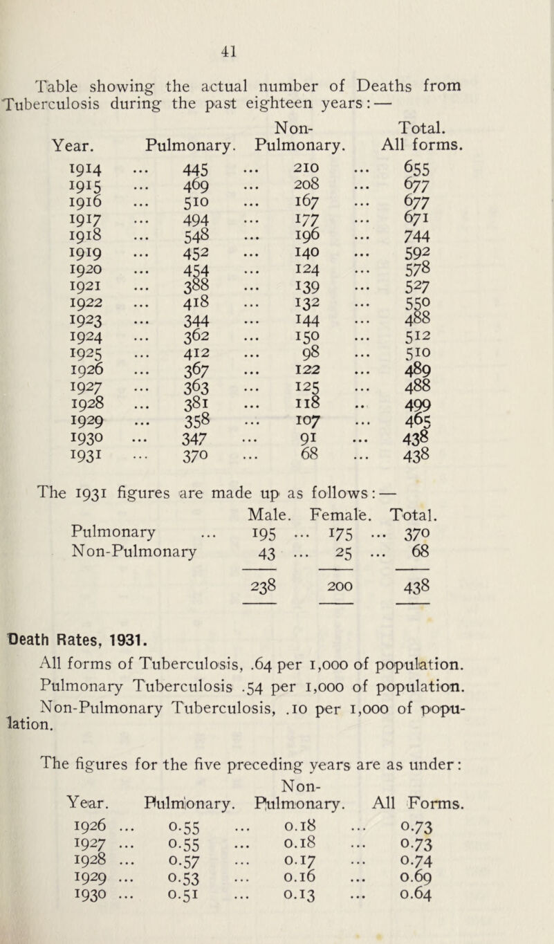 Table showing the actual number of Deaths from Tuberculosis during the past eighteen years: — Non- Total. iar. Pulmonary. Pulmonary. All forms. 1914 445 210 655 1915 469 208 677 1916 510 167 677 1917 494 177 67I 1918 548 196 744 1919 452 140 592 1920 454 124 578 1921 388 139 527 1922 418 132 550 1923 344 144 488 1924 362 150 512 1925 412 98 510 1926 367 122 489 1927 363 125 488 1928 ... 381 118 499 1929 358 107 465 1930 347 91 438 i93i 370 68 438 The 1931 figures are made up as follows: — Male. Female. Total. Pulmonary ... 195 ... 175 ... 370 Non-Pulmonary 43 ... 25 ... 68 238 200 438 Death Rates, 1931. All forms of Tuberculosis, .64 per 1,000 of population. Pulmonary Tuberculosis .54 per 1,000 of population. Non-Pulmonary Tuberculosis, .10 per 1,000 of popu- lation. The figures for the five preceding years are as under: Non- Year. Pulmonary. Pulmonary. All Forms. 1926 0.55 0.18 0.73 1927 0.55 0.18 0.73 1928 ... 0.37 0.17 0.74 1929 ... 0.53 0.16 0.69 1930 ... 0.31 ••• 0.13 0.64