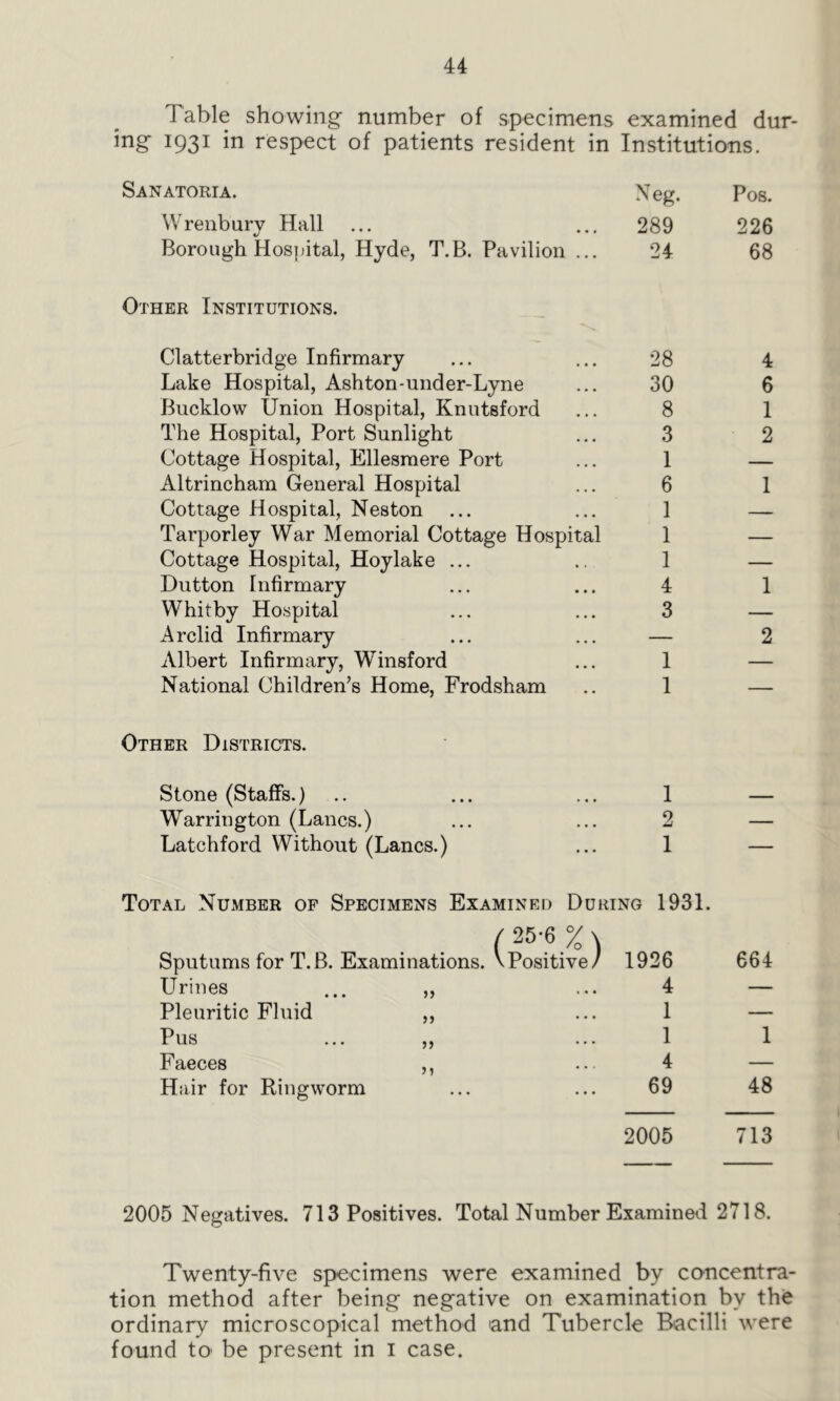 Table showing number of specimens examined dur- ing 1931 in respect of patients resident in Institutions. Sanatoria. Wrenbury Hall Borough Hospital, Hyde, T.B. Pavilion ... N eg. Pos. 289 226 24 68 Other Institutions. Clatterbridge Infirmary ... ... 28 Lake Hospital, Ashton-under-Lyne ... 30 Bucklow Union Hospital, Knutsford ... 8 The Hospital, Port Sunlight ... 3 Cottage Hospital, Ellesmere Port ... 1 Altrincham General Hospital ... 6 Cottage Hospital, Neston ... ... 1 Tarporley War Memorial Cottage Hospital 1 Cottage Hospital, Hoylake ... .. 1 Dutton Infirmary ... ... 4 Whitby Hospital ... ... 3 Arclid Infirmary ... ... — Albert Infirmary, Winsford ... 1 National Children’s Home, Frodsham .. 1 Other Districts. Stone (Staffs.) .. ... ... 1 Warrington (Lancs.) ... ... 2 Latchford Without (Lancs.) ... 1 4 6 1 2 1 1 2 Total Number of Specimens Examined During 1931. (25-6 Sputums for T.B. Examinations. VPositive/ Urines Pleuritic Fluid Pus Faeces Hair for Ringworm >5 >1 1926 4 1 1 4 69 664 1 48 2005 713 2005 Negatives. 713 Positives. Total Number Examined 2718. Twenty-five specimens were examined by concentra- tion method after being negative on examination by the ordinary microscopical method and Tubercle Bacilli were found to' be present in 1 case.