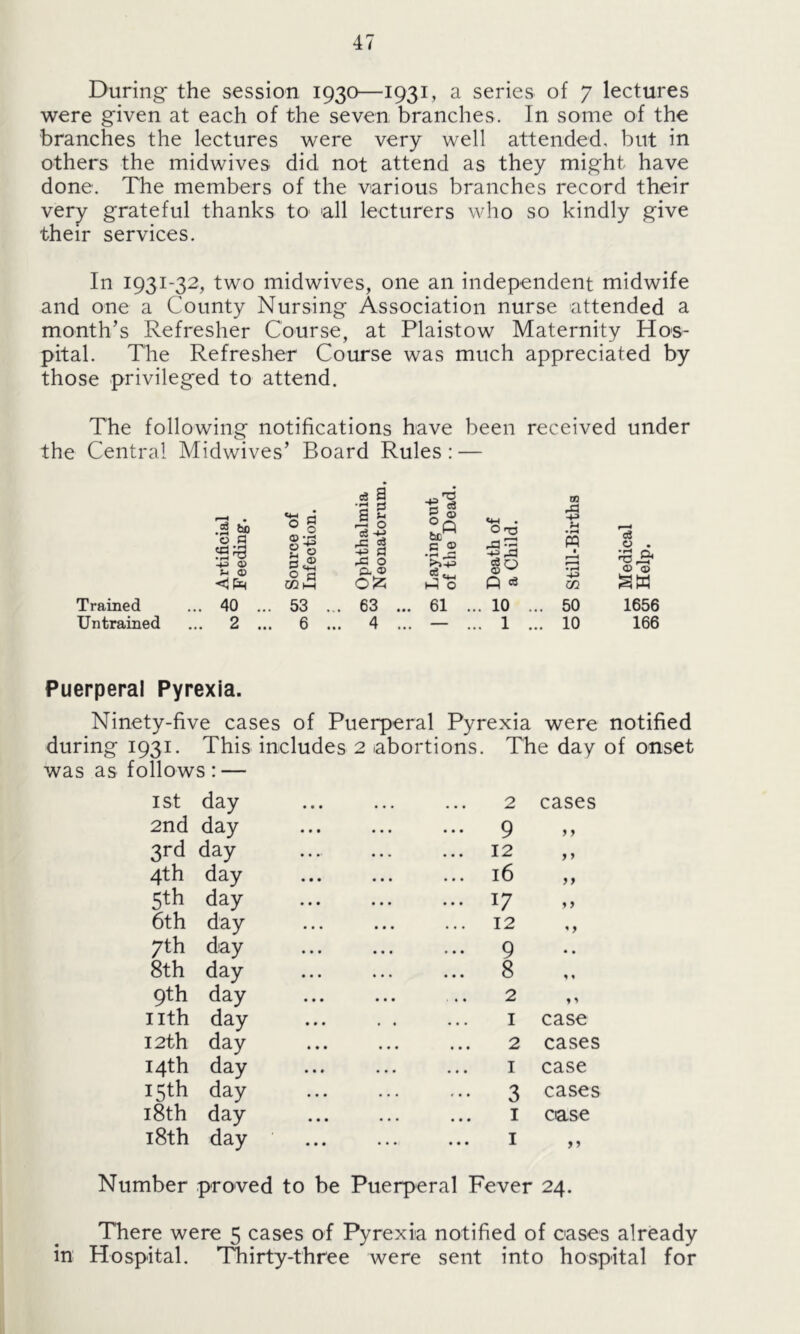 During- the session 1930—1931, a series of 7 lectures were given at each of the seven branches. In some of the branches the lectures were very well attended, but in others the midwives did not attend as they might have done. The members of the various branches record their very grateful thanks to all lecturers who so kindly give their services. In 1931-32, two midwives, one an independent midwife and one a County Nursing Association nurse attended a month’s Refresher Course, at Plaistow Maternity Hos- pital. The Refresher Course was much appreciated by those privileged to attend. The following notifications have been received under the Central Midwives’ Board Rules : — Artificial Feeding. Source of Infection. Ophthalmia Neonatorum, Laying out of the Dead. Death of a Child. Still-Births Medical Help. Trained ... 40 .. . 53 .. . 63 .. . 61 . .. 10 .. . 50 1656 Untrained ... 2 .. . 6 .. . 4 .. . — . .. 1 .. . 10 166 Puerperal Pyrexia. Ninety-five cases of Puerperal Pyrexia were notified during 1931. This includes 2 abortions. The day of onset was as follows : — 1st day • • • • • • 2 cases 2nd day • • • • • • ... 9 y y 3rd day • • •• • • • ... 12 y y 4th day • • • • • • ... 16 y y 5th day • • • • • • ... 17 y y 6th day • • • • • • ... 12 * y 7th day • • • • • • ... 9 •. 8th day • • • • • • ... 8 9 * 9th day • • • • • • 2 9 9 nth day • • • • « 1 case 12th day • • • • • • 2 cases 14th day • • » • • • 1 case 15th day • • • • • • ••• 3 cases 18th day • • • • • • 1 case 18th day • • • • • • 1 >y Number proved to be Puerperal Fever 24. There were 5 cases of Pyrexia notified of cases already in Hospital. Thirty-three were sent into hospital for