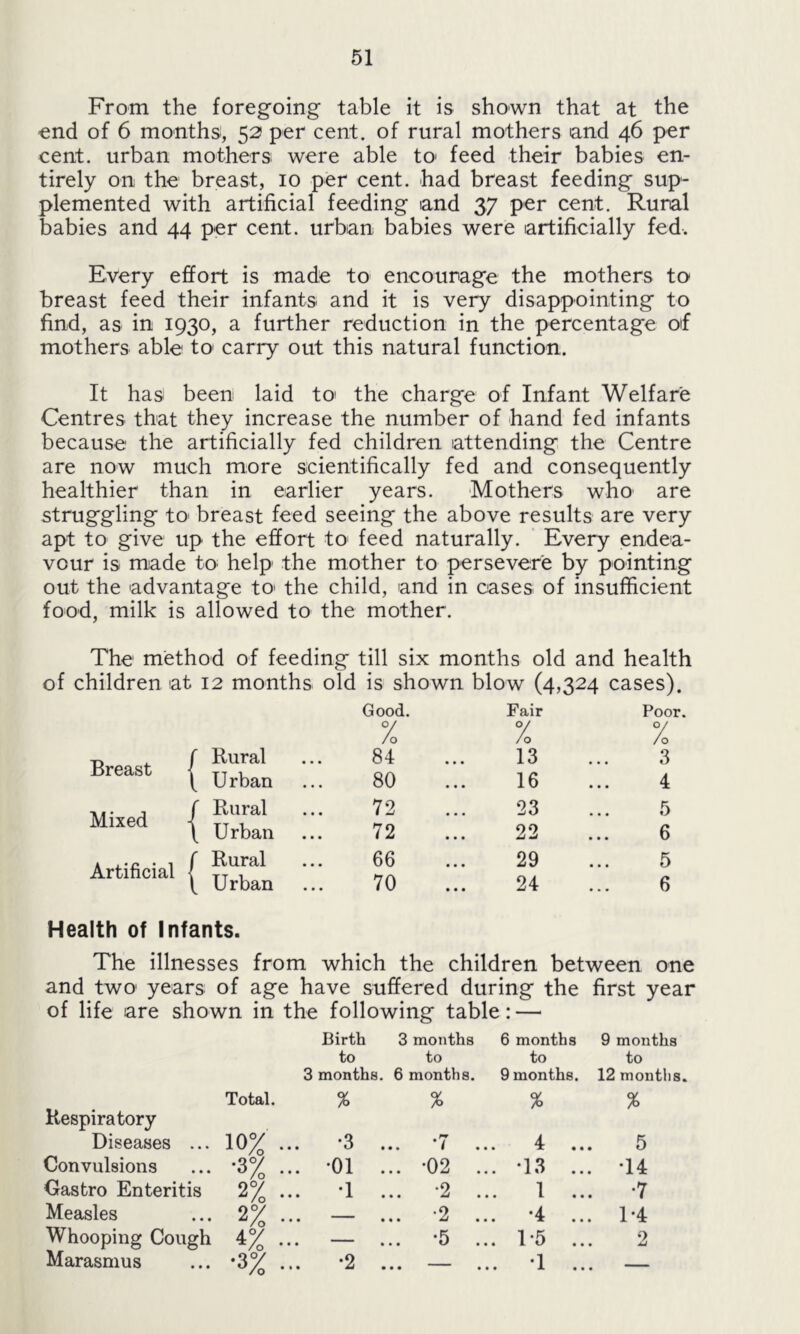 From the foregoing table it is shown that at the end of 6 months, 52 per cent, of rural mothers and 46 per cent, urban mothers were able to feed their babies en- tirely on the breast, 10 per cent, had breast feeding sup- plemented with artificial feeding and 37 per cent. Rural babies and 44 per cent, urban babies were artificially fed. Every effort is made to encourage the mothers to breast feed their infants and it is very disappointing to find, as in 1930, a further reduction in the percentage of mothers able to carry out this natural function. It has been laid to the charge of Infant Welfare Centres that they increase the number of hand fed infants because the artificially fed children attending the Centre are now much more scientifically fed and consequently healthier than in earlier years. Mothers who are struggling to< breast feed seeing the above results are very apt to give up the effort to feed naturally. Every endea- vour is made to help the mother to persevere by pointing out the advantage to the child, and in cases of insufficient food, milk is allowed to the mother. The method of feeding till six months old and health of children at 12 months old is shown blow (4,324 cases). Breast Mixed Artificial Good. °/ Fair °/ Poor °/ Rural /o 84 Vo 13 Vo 3 U rban 80 16 4 Rural 72 23 5 Urban 72 22 6 Rural 66 29 5 Urban 70 24 6 Health of Infants. The illnesses from which the children between one and two years of age have suffered during the first year of life are shown in the following table: — Birth 3 months 6 months 9 months to to to to 3 months. 6 months. 9 months. 12 months. Total. Respiratory % % % % Diseases ... 10% ... -3 . .. *7 .. 4 ... 5 Convulsions ... *3% ... -01 . .. -02 .. •13 ... •14 Castro Enteritis 2% •1 . .. 2 .. 1 ... •7 Measles ... 2% • • • • .. -2 .. •4 1-4 Whooping Cough 4% . . . •5 1-5 ... 2 Marasmus ... *3% *2 . .. — •1 ... —