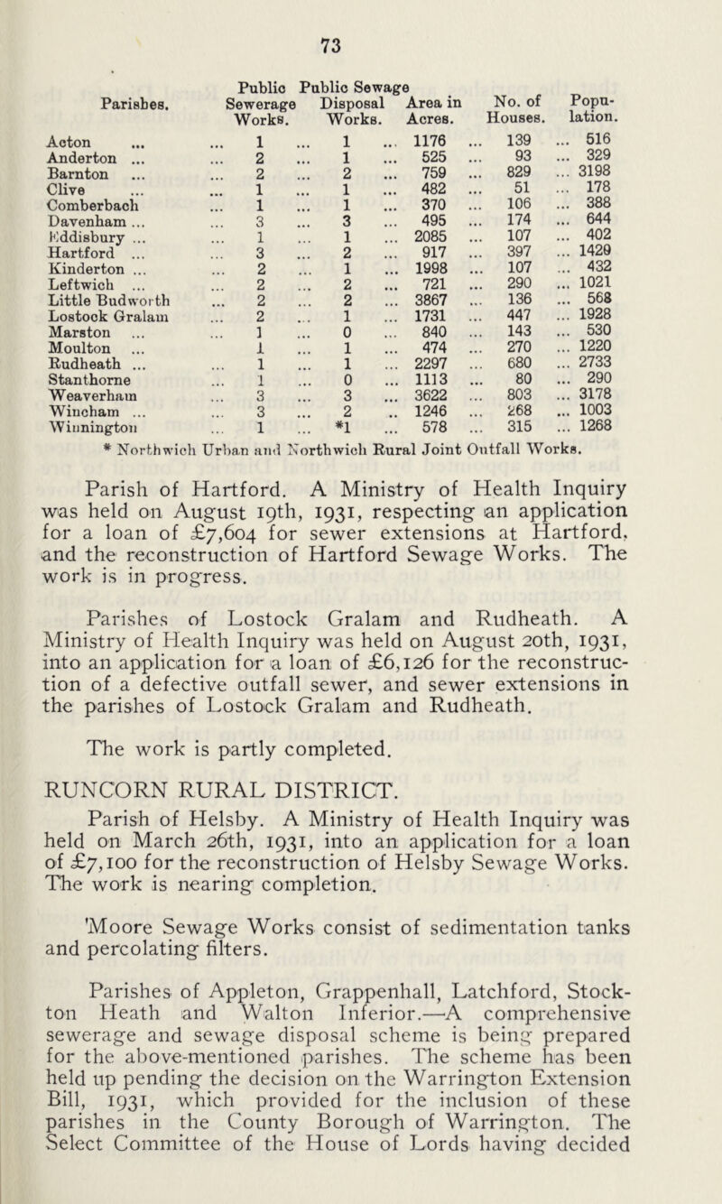 Public Public Sewage Parishes. Sewerage Disposal Area in No. of Popu- Works. Works. Acres. Houses. lation. Acton 1 1 1176 .. 139 ... 516 Anderton ... 2 1 525 93 ... 329 Barnton 2 2 759 .. 829 ... 3198 Clive 1 1 482 51 ... 178 Comberbach 1 1 370 .. 106 ... 388 Davenham ... 3 3 495 .. 174 ... 644 Kddisbury ... 1 1 2085 .. 107 ... 402 Hartford ... 3 2 917 .. 397 ... 1429 Kinderton ... 2 1 1998 .. 107 ... 432 Leftwich ... 2 2 721 .. 290 ... 1021 Little Budworth 2 2 3867 .. 136 ... 568 Lostock Gralam 2 1 1731 .. 447 ... 1928 Marston 1 0 840 .. 143 ... 530 Moulton 1 1 474 .. 270 ... 1220 Rudheath ... 1 1 2297 .. 680 ... 2733 Stanthorne 1 0 1113 80 ... 290 Weaverham 3 3 3622 .. 803 ... 3178 Wincham ... 3 2 1246 .. 268 ... 1003 Winnington 1 *1 578 .. 315 ... 1268 # North w ich Urban and Northwich Rural Joint Outfall Works. Parish of Hartford. A Ministry of Health Inquiry was held on August 19th, 1931, respecting an application for a loan of £7,604 for sewer extensions at Hartford, and the reconstruction of Hartford Sewage Works. The work is in progress. Parishes of Lostock Gralam and Rudheath. A Ministry of Health Inquiry was held on August 20th, 1931, into an application for a loan of £6,126 for the reconstruc- tion of a defective outfall sewer, and sewer extensions in the parishes of Lostock Gralam and Rudheath. The work is partly completed. RUNCORN RURAL DISTRICT. Parish of Helsby. A Ministry of Health Inquiry was held on March 26th, 1931, into an application for a loan of £7,100 for the reconstruction of Helsby Sewage Works. The work is nearing completion. Moore Sewage Works consist of sedimentation tanks and percolating filters. Parishes of Appleton, Grappenhall, Latchford, Stock- ton Heath and Walton Inferior.—A comprehensive sewerage and sewage disposal scheme is being prepared for the above-mentioned parishes. The scheme has been held up pending the decision on the Warrington Extension Bill, 1931, which provided for the inclusion of these parishes in the County Borough of Warrington. The .Select Committee of the House of Lords having decided