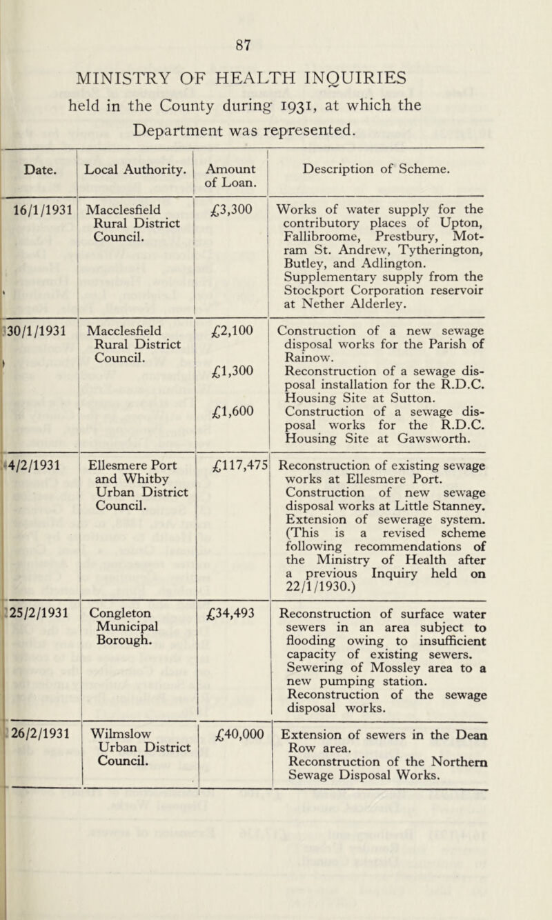 MINISTRY OF HEALTH INQUIRIES held in the County during 1931, at which the Department was represented. Date. Local Authority, J Amount of Loan. Description of Scheme. 16/1/1931 i * Macclesfield Rural District Council. P,300 Works of water supply for the contributory places of Upton, Fallibroome, Prestbury, Mot- ram St. Andrew, Tytherington, Butley, and Adlington. Supplementary supply from the Stockport Corporation reservoir at Nether Alderley. 30/1/1931 Macclesfield Rural District Council. £2,100 £1,300 Construction of a new sewage disposal works for the Parish of Rainow. Reconstruction of a sewage dis- posal installation for the R.D.C. Housing Site at Sutton. £1,600 Construction of a sewage dis- posal works for the R.D.C. Housing Site at Gawsworth. 4/2/1931 Ellesmere Port and Whitby Urban District Council. £117,475 Reconstruction of existing sewage works at Ellesmere Port. Construction of new sewage disposal works at Little Stanney. Extension of sewerage system. (This is a revised scheme following recommendations of the Ministry of Health after a previous Inquiry held on 22/1/1930.) 25/2/1931 Congleton Municipal Borough. £34,493 Reconstruction of surface water sewers in an area subject to flooding owing to insufficient capacity of existing sewers. Sewering of Mossley area to a new pumping station. Reconstruction of the sewage disposal works. 26/2/1931 Wilmslow £40,000 Extension of sewers in the Dean Urban District Council. Row area. Reconstruction of the Northern Sewage Disposal Works.