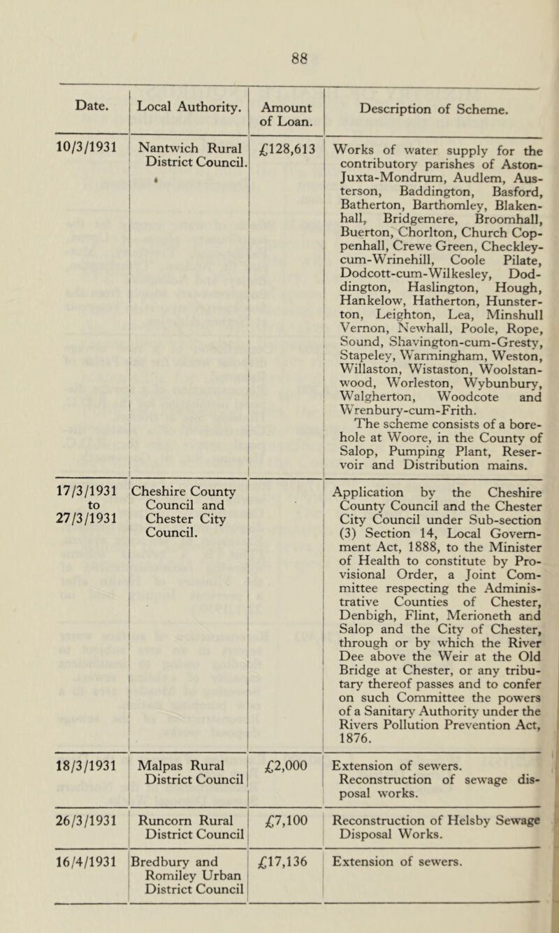 Date. Local Authority. Amount of Loan. Description of Scheme. 10/3/1931 Nantwich Rural District Council. * £128,613 Works of water supply for the contributory parishes of Aston- Juxta-Mondrum, Audlem, Aus- terson, Baddington, Basford, Batherton, Barthomley, Blaken- hall, Bridgemere, Broomhall, Buerton, Chorlton, Church Cop- penhall, Crewe Green, Checkley- cum-Wrinehill, Coole Pilate, Dodcott-cum-Wilkesley, Dod- dington, Haslington, Hough, Hankelow, Hatherton, Hunster- ton, Leighton, Lea, Minshull Vernon, Newhall, Poole, Rope, Sound, Shavington-cum-Gresty, Stapeley, Warmingham, Weston, Willaston, Wistaston, Woolstan- wood, Worleston, Wybunbury, Walgherton, Woodcote and Wrenbury-cum-Frith. The scheme consists of a bore- hole at Woore, in the County of Salop, Pumping Plant, Reser- voir and Distribution mains. 17/3/1931 to 27/3/1931 Cheshire County Council and Chester City Council. • Application by the Cheshire County Council and the Chester City Council under Sub-section (3) Section 14, Local Govern- ment Act, 1888, to the Minister of Health to constitute by Pro- visional Order, a Joint Com- mittee respecting the Adminis- trative Counties of Chester, Denbigh, Flint, Merioneth and Salop and the City of Chester, through or by which the River Dee above the Weir at the Old Bridge at Chester, or any tribu- tary thereof passes and to confer on such Committee the powers of a Sanitary Authority under the Rivers Pollution Prevention Act, 1876. 18/3/1931 Malpas Rural District Council £2,000 Extension of sewers. Reconstruction of sewage dis- posal works. 26/3/1931 Runcorn Rural District Council £7,100 Reconstruction of Helsby Sewage Disposal Works. 16/4/1931 Bredbury and Romiley Urban District Council £17,136 Extension of sewers.