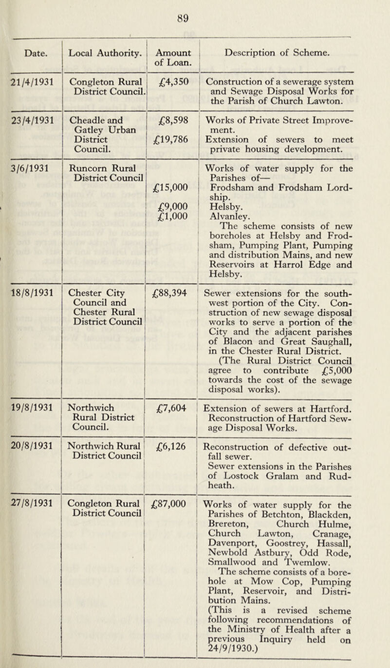 Date. Local Authority. Amount of Loan. I Description of Scheme. 21/4/1931 Congleton Rural District Council. £4,350 Construction of a sewerage system and Sewage Disposal Works for the Parish of Church Lawton. 23/4/1931 Cheadle and Gatley Urban District Council. £8,598 £19,786 Works of Private Street Improve- ment. Extension of sewers to meet private housing development. 3/6/1931 Runcorn Rural District Council £15,000 £9,000 £1,000 Works of water supply for the Parishes of— Frodsham and Frodsham Lord- ship. Helsby. Alvanley. The scheme consists of new boreholes at Helsby and Frod- sham, Pumping Plant, Pumping and distribution Mains, and new Reservoirs at Harrol Edge and Helsby. 18/8/1931 Chester City Council and Chester Rural District Council £88,394 Sewer extensions for the south- west portion of the City. Con- struction of new sewage disposal works to serve a portion of the City and the adjacent parishes of Blacon and Great Saughall, in the Chester Rural District. (The Rural District Council agree to contribute £5,000 towards the cost of the sewage disposal works). 19/8/1931 Northwich Rural District Council. £7,604 1 Extension of sewers at Hartford. Reconstruction of Hartford Sew- age Disposal Works. 20/8/1931 Northwich Rural District Council | £6,126 Reconstruction of defective out- fall sewer. Sewer extensions in the Parishes of Lostock Gralam and Rud- heath. 27/8/1931 Congleton Rural District Council £87,000 1 ! Works of water supply for the Parishes of Betchton, Blackden, Brereton, Church Hulme, Church Lawton, Cranage, Davenport, Goostrey, Hassall, Newbold Astbury, Odd Rode, Smallwood and Twemlow. The scheme consists of a bore- hole at Mow Cop, Pumping Plant, Reservoir, and Distri- bution Mains. (This is a revised scheme following recommendations of the Ministry of Health after a previous Inquiry held on 24/9/1930.)