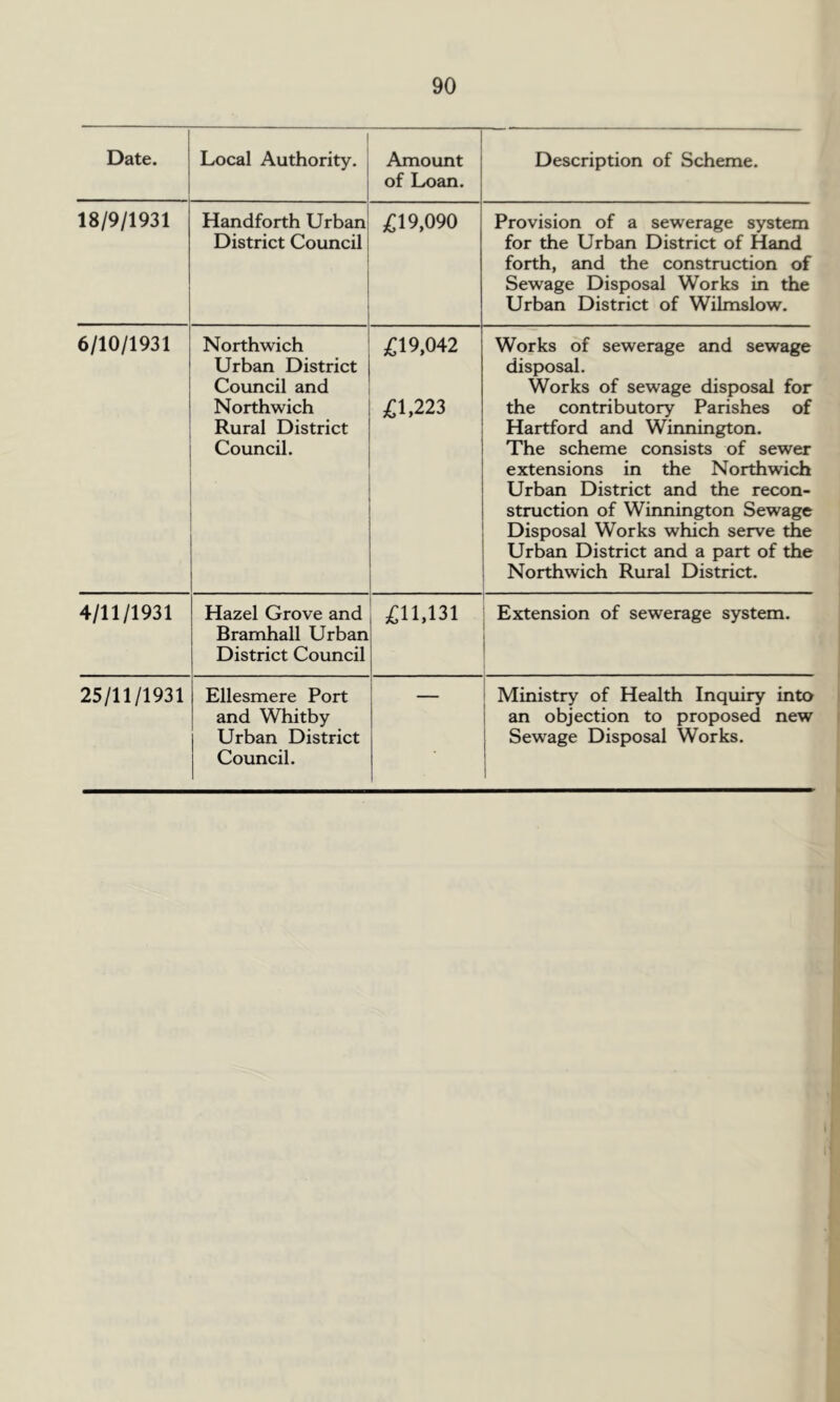 Date. Local Authority. Amount of Loan. Description of Scheme. 18/9/1931 Handforth Urban District Council £19,090 Provision of a sewerage system for the Urban District of Hand forth, and the construction of Sewage Disposal Works in the Urban District of Wilmslow. 6/10/1931 Northwich Urban District Council and Northwich Rural District Council. £19,042 £1,223 Works of sewerage and sewage disposal. Works of sewage disposal for the contributory Parishes of Hartford and Winnington. The scheme consists of sewer extensions in the Northwich Urban District and the recon- struction of Winnington Sewage Disposal Works which serve the Urban District and a part of the Northwich Rural District. 4/11/1931 Hazel Grove and Bramhall Urban District Council £11,131 Extension of sewerage system. 25/11/1931 Ellesmere Port and Whitby Urban District Council. Ministry of Health Inquiry into an objection to proposed new Sewage Disposal Works.