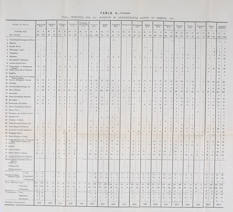 VITAL STATISTICS FOR ALL DISTRICTS IN ADMINISTRATIVE COUNTY OF CHESTER, 1931 Yeardsley- i Causes of Death. Stalybridge M.B. Tarporley j TJJ). Wilmslow U.D. Wmsrord ! U.D. cum-Whale j U.D. Bucklow R.D. Chester R.D. Congleton R.D. Disley R.D . Macclesfiel R.D. | Malpas R.D. Nantwich R.D. North wich R.D. Runcorn R.D. Tarvin R.D. Tintwistle R.D. Wirral R.D. Aggregate of R.D’s. (Civilians only) M. F. M. F. M. F. M. F. M. F. M. F. M. F. M. F. M. F. M. F. M. F. M. F. M. F. M. F. M. F. M. F. M. F. M. F All Causes 164 183 15 20 49 63 67 59 9 8 112 109 75 88 91 75 16 19 96 103 36 28 142 147 168 127 138 173 79 87 14 8 136 144 1993 1 Typhoid and Paratyphoid Fever i 1 1 ! 2 ! l 3 1 2 Measles 3 Scarlet Fever ! i 1 1 1 2 4 Whooping Cough 1 1 1 3 1 : 1 i 2 3 7 5 Diphtheria ... 1 1 1 1 1 1 3 1 [ 1 4 2 l 2 5 11 6 Influenza i 2 4 1 1 3 2 3 2 1 2 1 2 6 2 2 2 ! 4 2 3 2 1 2 4 2 j 1 3 i 24 20 7 Encephalitis Lethargica 1 1 1 8 Cerebro-Spinal Fever 1 1 1 1 1 1 2 3 9 Tuberculosis of Respiratory System ... 9 3 4 2 2 2 4 3 8 3 2 2 7 1 2 ! 7 ii 7 7 ii 8 7 1 I 1 6 10 49 54 10 Other Tuberculous Diseases .. 1 2 1 1 1 i 2 i 1 2 1 1 3 2 3 2 14 6 11 Syphilis 1 ... 1 1 12 General Paralysis of the Insane 1 1 2 1 1 Tabes Dorsalis | 1 3 13 Cancer, Malignant Disease 20 25 2 4 8 9 6 5 2 2 14 21 12 13 15 9 4 5 11 16 5 3 17 17 22 14 18 30 5 14 1 18 23 141 166 14 Diabetes 2 1 1 1 1 1 1 2 i 1 ... l 1 2 1 2 2 1 4 2 3 2 1 2 10 17 15 Cerebral Haemorrhage, &c. 9 23 2 1 1 3 1 1 5 4 5 8 5 7 1 8 6 3 1 1 9 13 1 3 6 2 6 8 9 6 11 64 72 16 Heart Disease 37 50 3 3 12 11 19 17 2 4 21 17 26 26 10 8 3 4 18 30 12 7 44 39 33 35 24 42 12 22 4 2 34 39 241 271 17 Aneurysm 1 1 j 1 1 2 1 6 1 18 Other Circulatory Diseases 4 2 7 2 5 6 6 7 10 2 7 2 4 3 9 5 3 5 18 6 8 11 3 9 4 7 65 19 Bronchitis 13 17 1 3 7 1 1 8 3 3 1 4 3 1 2 1 4 3 6 4 2 8 2 1 1 3 2 32 30 20 Pneumonia (all forms) 12 15 1 2 3 6 4 i 3 5 3 2 6 5 ... 1 5 2 2 4 10 11 7 7 10 4 2 1 8 10 54 54 21 Other Respiratory Diseases 1 1 1 3 4 1 1 1 2 2 2 1 2 1 9 11 22 Peptic Ulcer 1 1 1 2 1 1 2 1 1 2 1 2 1 8 6 23 Diarrhoea, &c. (under 2 years).. 2 1 1 1 1 1 1 3 2 24 Appendicitis 1 i 1 1 1 1 1 1 1 1 1 1 5 7 25 Cirrhosis of Liver 1 1 1 2 i 2 1 i 7 3 26 Other Diseases of Liver, &c. ... i 1 1 1 4 1 1 2 2 1 1 1 12 27 Other Digestive Diseases 3 2 2 1 3 2 6 4 1 3 2 1 1 3 3 5 4 6 2 2 1 6 23 27 28 Aoute and Chronic Nephritis ... 7 6 1 2 3 3 3 3 2 7 2 5 1 2 2 6 1 2 6 5 6 1 8 10 3 1 1 1 8 2 50 35 29 Puerperal Sepsis ... 1 30 Other Puerperal Causes 1 1 2 1 1 1 1 1 1 1 31 Congenital Debility, Premature 10 4 1 2 1 1 6 1 1 10 Birth, Malformation, &c. 2 4 i 4 3 2 4 9 7 7 5 4 2 6 2 52 40 32 Senility 5 9 1 6 5 5 1 4 1 3 7 11 1 3 3 1 8 8 4 5 4 5 2 6 1 1 1 35 44 33 Suicide 5 1 1 1 1 1 2 1 1 1 2 1 3 3 1 3 1 4 20 34 Other Violence 7 2 1 1 5 4 2 4 3 ... 9 2 2 4 5 12 1 10 3 2 1 1 7 8 68 30 35 Other Defined Diseases 12 10 1 1 1 15 13 36 Causes Ill-defined or Unknown 6 11 10 8 2 12 12 5 4 10 14 10 11 9 9 13 9 2 2 13 10 107 103 1 CV _ • 1 /. , — —  - — 1 3 1 2 6 2 above)— Small-pox . Poliomyelitis Polioencephalitis r ... 1 f 1 otal Deaths of Infants I 17 12 1 4 1 5 2 7 12 3 6 9 5 1 1 8 3 2 3 15 7 13 11 9 8 5 3 — n 6 83 65 (under one year) Legitimate 16 11 1 4 1 5 2 ... 7 12 3 6 8 4 1 1 5 3 2 2 14 6 13 11 8 7 4 2 9 4 74 58 (.Illegitimate 1 1 ... 1 1 3 1 1 1 1 1 1 1 2 2 9 7 173 188 18 15 54 63 70 74 9 4 154 158 107 121 101 92 18 14 122 114 43 33 190 171 221 203 237 206 116 90 16 ii m 202 ] 536 1 415 Legitimate 164 182 17 14 51 61 68 70 9 4 149 154 104 110 98 88 16 14 112 109 40 32 178 164 216 190 223 199 109 86 14 11 L'7 L94 1 455 1 351 Illegitimate... 9 6 1 1 3 2 2 4 5 4 3 11 3 4 2 10 5 3 1 12 7 6 13 14 7 7 4 2 14 8 81 64 Stillbirths— total 8 13 2 1 2 10 4 7 9 7 3 4 3 i | 4 1 2 3 6 5 11 6 a 12 3 2 — 13 3 69 47 Legitimate... 7 13 2 1 10 8 Illegitimate 6 3 4 3 1 4 2 3 4 5 11 6 10 11 2 2 13 3 64 44 1 1 1 1 ... 2 1 1 1 S a Resident Population 25130 2434 9725 11100 1744 20070 16200 13143 3178 19240 4288 26680 26570 3257 13130 2034 28510 205610