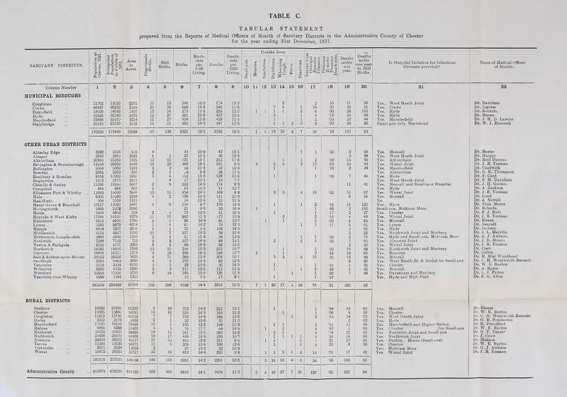 TABULAR STATEMENT prepared from the Reports of Medical Officers of Health of Sanitary Districts in the Administrative County of Chester for the year ending 31st December, 1931. SANITARY DISTRICTS. Population at Census, 1921. Estimated Population in middle of 1931. Area in Acres. Illegitimate Births. Still Births. Births. Birth- rate per 1000 Living. Deaths. Death- rate per 1000 Living. Deaths from Deaths from Principal Zymotic Diseases. Principal Z.> motic Diseases ! Death-rate. Deaths under one year. Deaths under one year to 1000 Births. Is Hospital Isolation for Infectious Diseases provided P Name of Medical Officer of Health. M O P< 6 m CD Q) CD o3 <D d cd 5j 0 m Q) rS S op I § a> P c3 8 c3 P Column Number 1 2 3 4 5 6 7 8 9 10 11 12 13 14 15 16 17 18 19 20 21 22 MUNICIPAL BOROUGHS 11762 13C20 2572 10 13 196 i.5'0 174 13*3 2 2 15 11 56 Yes. West Heath Joint Dr. Davidson 46497 46230 2184 26 34 686 14-8 540 11*6 7 6 1 14 *30 35 51 Yes. Crewe Dr. Ingram 19509 19550 1407 13 16 273 13-9 255 13-0 1 1 1 1 2 6 •30 28 102 Yes. Hyde Dr. Roberts. 33424 32340 3079 12 27 351 10-8 437 135 3 1 4 •12 24 68 Yes. Hyde Dr. Brown. 33846 35370 3214 21l 27 454 12-8 409 11*5 1 1 2 ‘Od 20 44 Yes. Macclesfield Dr. J. H. D. Lawrie Staly bridge 25216 25130 3132 15 21 361 14'3 347 13’8 1 1 2 2 6 ■23 29 80 Small-pox only, Hartshead Dr. W. J. Hancock 170254 171640 15588 97 138 2321 1.3-5 2162 12-5 1 1 13 10 2 7 34 •19 147 63 OTHER URBAN DISTRICTS 3088 3104 678 4 34 10-9 47 15‘1 1 1 ■32 2 58 Yes. Monsall Dr. Baxter 2693 2845 2241 1 1 30 10-5 36 12'6 2 66 Yes. West Heath Joint Dr. Harpur 20450 21250 1425 12 11 321 15-1 252 11*8 1 1 2 ■09 15 46 Yes. Altrincham Dr. Reid Duncan Bebington & Bromborough ... 19104 26950 3446 18 23 489 1.8*1 241 8-9 4 5 5 3 17 •63 22 44 Yes. Wirral Joint Dr. J. B. Yeoman 5094 5050 1291 3 3 08 11*4 53 10'4 1 1 ■19 2 34 Yes. Macclesfield Dr. Chadwick 2965 3263 850 2 2 c9 8'8 38 11*6 Yes. Altrincham Dr. G. K. Thompson Bredbury & Romiley 9168 10950 3990 3 6 152 13-9 128 11*6 1 1 ■09 7 46 Yes. Hyde Dr. F. Cant 1572 1673 2911 4 17 10T 13 7.7 Yes. West Heath Joint Dr. P. M. Davidson 11036 18590 5087 2 5 262 14-0 174 9-3 11 41 Yes. Monsall and Small-pox Hospital Dr. J. H. Godson 944 864 903 1 14 16'2 11 12-7 Yes. Hyde Dr. A. Jackson Ellesmere Port & Whitby ... 13063 19080 3449 13 15 458 24-0 169 88 3 3 4 10 •52 31 67 Yes. Wirral Joint Dr. J. B. Yeoman Hale .. 9300 10580 1288 4 2 106 io-o 111 10-4 6 56 Yes. Monsall Dr. Lund Handforth 904 1039 1311 14 13-4 12 11-5 No. Dr. A Nowell Hazel Grove & Bramhall 10127 13320 5447 4 8 130 9'7 179 13-4 1 1 2 •15 16 123 Yes. Hyde Dr. Thos. Moore Hollingivorth 2466 2308 2086 21 9-0 38 16'4 1 1 •43 3 142 Small-pox, Mottram Moor Dr. Roberts. Hoole ... 5994 5802 334 2 5 73 12-5 61 10-5 1 1 •17 2 27 Yes. Chester Dr. F. J. Butt Hoy lake & West Kirby 17068 16100 1979 11 10 182 11-3 177 10'9 2 2 •12 9 49 Yes. Wirral Joint Dr. J. B. Yeoman Knutsford 54 L5 5900 1760 5 3 96 16-4 81 13'7 1 1 2 •33 8 83 Yes. Monsall Dr. Blease Lymm... 5283 5679 4374 1 4 81 14-2 70 12-3 1 1 •17 5 61 Yes. Lymm Dr. Bennett Marple 6608 7237 3055 1 1 70 9'6 106 14-6 3 42 Yes. Hyde Dr. Jackson Middlewiek 5115 5517 1082 10 7 107 19-3 59 10-6 3 28 Yes. North wich Joint and Marbury Dr. S. L. Melville Mottrara-in-Longdendale 2883 2630 1084 2 1 2/ 11*4 34 12*9 1 1 •38 2 74 Yes. Hyde and Small-pox, Mottram Moor Dr. G. J. Awburn Nantwich 7296 7152 703 5 5 107 14-9 94 131 2 2 4 ■55 7 65 Yes. Alvaston Joint Dr. J. D. Munro N eston & Parkgate 5195 5771 3331 5 5 98 16-9 58 io-o 3 30 Yes. Wirral Joint Dr. J. B. Yeoman North wich 18381 18830 1398 13 20 289 15-3 202 10-7 1 1 •05 14 48 Yes. North wich Joint and Marbury Dr. Craw Runcorn 18476 18310 1274 5 19 298 16-2 196 10-7 2 1 3 •16 18 60 Yes. Runcorn Dr. Cullen Sale & Ashton-upon-Mersey .. 24102 28200 3629 6 21 368 13-4 304 10-7 3 3 4 10 •35 18 48 Yes. Monsall Dr. H. Mial Woodhead Sandbach 5864 6463 2694 4 6 100 15-4 82 12-6 8 80 Yes. West Heath Jt. & Arclid for Small-pox Dr. C. H. Wentworth Bennett Tarporley 2518 2434 6195 2 2 33 13-5 35 14-3 1 1 •41 1 30 Yes. Chester Dr. W. HI. Burton Wilmslow 8282 9725 5090 5 3 117 12-0 112 115 1 1 2 •20 5 42 Yes. Monsall. Dr. A. Byers Winsford 10956 11100 5785 6 14 144 12-9 126 11*4 1 1 09 7 48 Yes. Davenham and Marbury Dr. L. J. Pioton Yeard8ley-cum-Whaley 1699 1744 1323 13 7'4 17 9-7 1 1 •57 Yes. Hyde and High Peak Dr. F. G. Allan 263109 299460 81493 150 206 4338 14-4 3316 11*0 7 1 20 17 1 19 65 •21 230 53 RURAL DISTRICTS Bucklow 16682 21880 51239 9 16 312 14-2 221 10-1 1 1 •04 19 60 Yes. Monsall Dr. Blease Chester 13365 15890 34253 14 10 228 14-3 163 10*2 1 1 •06 9 39 Yes. Chester Dr. W. E. Burton Congleton 13219 13140 40152 7 7 193 14-6 166 12-6 2 2 '15 14 72 Yes. West Heath Joint Dr. C. H. Wentworth-Bennett Disley... 3022 3178 2466 2 1 32 10*0 35 11*0 2 62 Yes. Hyde Dr. G. B. Pemberton Macclesfield 17045 19240 79494 15 5 236 12-2 199 10-3 1 1 2 ■10 11 46 Yes. Macclesfield and Higher Sutton Dr. R. Proudfoot Malpas 4465 4288 21405 4 5 76 17-7 64 14'9 1 3 4 •93 5 65 Yes. Chester [for Small-pox Dr. W E. Burton Nantwich 25015 26680 98466 19 11 361 13-5 289 10-8 3 1 4 ■14 22 60 Yes. Nantwich Joint and Small-pox Dr. R. T. Turner North wich 24436 26570 54300 19 17 424 15‘9 285 10*7 1 1 1 1 4 •55 24 56 Yes. North wich Joint Dr. J. Craw Runcorn 28934 32570 49117 21 23 443 13-6 311 9-5 1 5 1 7 •21 17 38 Yes. Dutton. Moore (Small-pox) Dr. Manson Tarvin 13390 13130 56871 11 5 206 15-6 166 12-6 2 1 3 •22 8 38 Yes. Chester Dr. W. E. Burton Tintwistle 2071 2034 13619 2 27 13*2 22 10-9 Yes. Mottram Moor Dr. G. J. Awburn Wirral 18472 28510 32717 22 16 413 14-4 280 98 1 3 3 1 2 10 •35 17 41 Yes. Wirral Joint Dr. J. B. Yeoman 180116 207110 534099 145 116 2951 14'2 2201 10-6 3 16 10 4 5 38 18 148 50 Administrative County 613479 678210 392