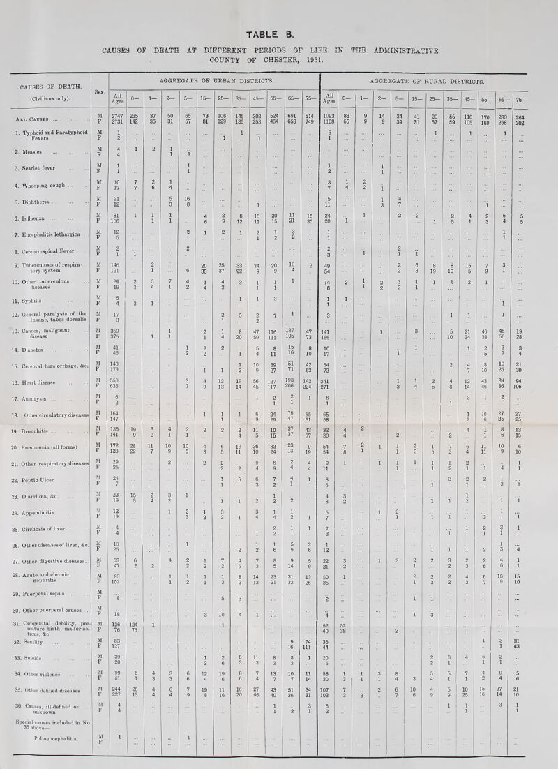 CAUSES OF DEATH AT DIFFERENT PERIODS OF LIFE IN THE ADMINISTRATIVE COUNTY OF CHESTER, 1931, CAUSES OF DEATH. (Civilians only). Sex. AGGREGATE OF URBAN DISTRICTS. AGGREGATE OF RURAL DISTRICTS. All Ages 0— 1— 2— 5— 15— 25— 35— 45— 55— 65— 75— All Ages 0- 1— 2— 5— 15— 25— 35— 45— 55- 65— 75— All Causes M 2747 235 37 50 65 78 106 145 302 524 691 514 1093 83 9 14 34 41 29 56 110 170 283 264 F 2731 142 36 31 57 81 129 136 253 464 653 749 1108 65 9 9 34 81 57 59 105 169 268 302 1. Typhoid and Paratyphoid M 1 1 3 1 1 1 Fevers F 2 i 1 1 1 2. Measles M F 4 4 1 2 1 1 3 1 3. Scarlet fever M F 1 1 1 1 1 2 1 1 i 4. Whooping cough M F 10 17 7 7 2 6 1 4 3 7 1 4 2 2 i 5. Diphtheria ... M F 21 12 5 3 16 8 i 5 11 1 3 4 7 1 6. Influenza M 81 1 1 1 4 2 6 15 20 11 16 24 1 2 2 2 4 2 6 5 F 106 1 1 6 9 12 11 15 21 30 20 1 1 5 1 3 4 5 7. Encephalitis lethargica M F 12 5 2 1 2 1 2 1 1 2 3 2 1 1 1 1 8. Cerebro-spinal Fever M F 2 1 1 2 2 3 1 2 1 ”i 9. Tuberonlosis of respira- M 146 2 20 25 33 34 20 10 2 49 2 6 8 8 15 7 3 tory system F 121 1 6 33 37 22 9 9 4 54 2 8 19 10 5 9 1 10. Other tuberculous M 29 2 5 7 4 1 4 3 1 1 1 14 2 1 2 3 1 1 1 2 1 diseases F 19 3 4 1 2 4 3 1 1 6 1 2 2 1 11. Syphilis M F 5 4 3 1 1 1 3 1 1 1 ”l 12. General paralysis of the M 17 2 5 2 1 3 1 1 1 Insane, tabes dorsalis F 3 1 2 13. Cancer, malignant M 359 1 2 1 8 47 116 137 47 141 1 3 5 21 46 46 19 disease F 375 1 1 1 4 20 59 111 105 73 166 10 34 38 56 28 14. Diabetes ... M F 41 46 1 2 2 2 2 1 5 4 8 11 15 16 8 10 10 17 1 1 1 2 5 3 7 3 4 15. Cerebral haemorrhage, &c. M F 143 173 1 1 1 2 10 9 39 27 51 71 42 62 54 72 2 4 7 8 10 19 25 21 30 18. Heart disease M 556 3 4 . 12 19 56 127 193 142 241 1 1 2 4 12 43 84 84 635 7 9 13 14 45 117 206 224 | 271 2 4 5 8 14 46 86 106 17. Aneurysm M F 6 2 1 2 1 2 1 1 6 1 i 3 1 2 ... 18. Other circulatory diseases M 164 1 1 1 6 24 76 55 65 1 10 27 27 147 1 9 29 61 58 2 6 25 25 19. Bronchitis ... M 135 19 3 4 2 2 2 2 11 10 37 43 32 4 2 4 1 8 13 141 9 2 1 1 4 5 15 37 67 30 4 2 2 1 6 15 20. Pneumonia (all forms) M 172 28 11 10 10 4 6 13 26 32 23 9 54 7 2 1 1 2 1 7 6 11 10 6 128 22 7 9 5 3 5 11 10 24 13 19 54 8 1 3 5 2 4 11 9 10 21. Other respiratory diseases M F 29 25 2 2 2 2 2 9 4 6 9 2 4 4 4 9 11 1 1 1 1 1 1 1 1 2 2 1 ’i 4 1 1 22. Peptic Ulcer M F 24 7 1 i 5 6 3 7 2 4 1 1 8 6 1 3 2 1 2 1 3 i 23. Diarrhoea, &c. M 22 15 2 3 1 1 4 3 1 19 5 4 2 1 1 2 2 2 8 2 1 1 2 1 1 24. Appendicitis M F 12 19 1 2 3 1 2 3 2 i 3 4 1 I 4 1 2 1 5 7 1 2 1 1 i 1 '3 1 1 25. Cirrhosis of liver M 4 2 1 1 7 1 2 3 1 4 1 2 1 3 i 1 1 26. Other diseases of liver, &c. M 10 1 1 1 5 2 1 1 F 25 2 2 6 9 6 12 1 1 1 i 2 3 '4 27. Other digestive diseases... M 53 6 4 2 1 7 4 7 ( 8 9 5 22 3 1 2 2 2 3 2 2 4 1 47 2 2 2 2 2 6 3 5 14 9 21 2 1 2 3 6 6 1 28. Acute and chronic M 93 1 1 1 1 8 14 23 31 13 50 1 2 2 2 4 6 18 15 F 102 1 2 1 3 2 13 21 33 26 35 1 3 2 3 7 9 10 29. Puerperal sepsis ... M 8 5 3 2 i i 30. Other puerperal causes ... M 18 3 16 4 1 4 1 3 31. Congenital debility, pre- M 126 124 1 mature birth, malforma- tions, &c. F 76 76 40 38 2 32. Senility M 83 9 74 35 1 3 31 127 16 111 44 1 43 33. Suicide ... RI 39 1 2 8 11 8 8 1 20 2 6 4 6 2 20 2 6 3 3 3 3 5 2 1 1 1 34. Other violence M 99 6 4 3 6 12 19 8 7 13 10 11 58 1 1 3 8 5 5 7 4 9 5 61 1 3 3 6 4 6 6 4 7 7 14 30 3 1 1 4 3 4 1 1 2 4 6 35. Other defined diseases M 244 26 4 6 7 19 11 16 27 43 51 34 107 7 2 6 10 4 5 10 15 27 21 F 227 13 4 4 9 8 16 20 46 40 36 31 103 3 3 1 7 6 9 9 1 25 16 14 10 36. Causes, ill-defined or M 4 1 3 6 1 1 1 3 1 unknown 4 1 2 1 2 1 1 Special causes included in No 35 above— Polioencephalitis M F 1 1: 1 j