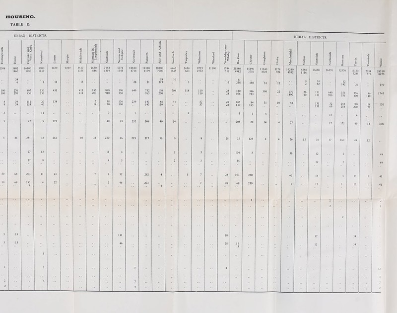 Hollingworth HOUSING. URBAN DISTRICTS. 2308 100 100 Hoole Hoylake and West Kirby Knutsford Lymm Marple Middlewich Mottram-in- Longdendale Nantwich Neston and Parkgate North wich Runcorn Sale and Ashton X X T) c C/3 5802 16100 5900 5679 7237 5517 2630 7152 5771 18830 18310 28200 6463 1460 3980 1459 1355 846 1819 1345 4714 4199 7900 1645 34 28 10 6 2 11 is 28 21 273 270 807 330 431 411 185 898 196 649 732 108 709 270 930 330 411 203 910 550 763 200 39 111 20 138 7 58 136 239 143 48 41 39 153 40 14 70 390 143 130 11 3 7 42 9 273 40 85 232 509 40 14 81 251 32 261 10 33 230 46 225 217 36 9 27 12 11 4 2 27 8 4 3 2 68 203 11 23 7 2 52 292 4 68 195 4 22 2 46 273 4 7 4 13 111 13 46 5 5 7 5 7 7 RURAL DISTRICTS. Tarporley | I S T3 u £ (A g •s Yeardsley-cum- Whaley £ JO 3 0 3 ' CQ u V <u X U c 0 <u ’5b c 0 O u 3 s 2 <u 0 0 1 jx § X 0 1 c Z X O £ X 0 Z c 0 u c 3 02 c 'E JU C c 2 u > 2434 663 9725 2732 11100 1744 512 1 21880 4982 15890 3756 13140 3023 3178 924 19240 4952 4288 1116 26680 26570 32570 13130 3285 2034 571 28510 8275 ”3 13 61 238 iso 51 *12 4 2 74 82 12 142 26 179 118 110 110 28 28 420 506 386 783 390 22 970 1890 26 40 131 131 640 709 356 356 256 400 86 148 1741 57 57 28 28 105 140 84 183 31 10 52 131 131 32 69 258 258 120 200 18 72 136 1 1 1 4 15 4 208 28 14 4 77 17 171 49 14 368 8 28 35 125 4 4 76 15 38 17 160 49 12 3 104 3 36 12 2 49 3 •• 35 12 2 49 5 7 28 103 250 40 54 5 15 1 41 7 28 i 68 250 1 12 ! 5 15 1 41 1 1 2 2 .. 2 2 2 28; 57 34 28 1 17 3 12 34 12 3 | 2 • • | __L