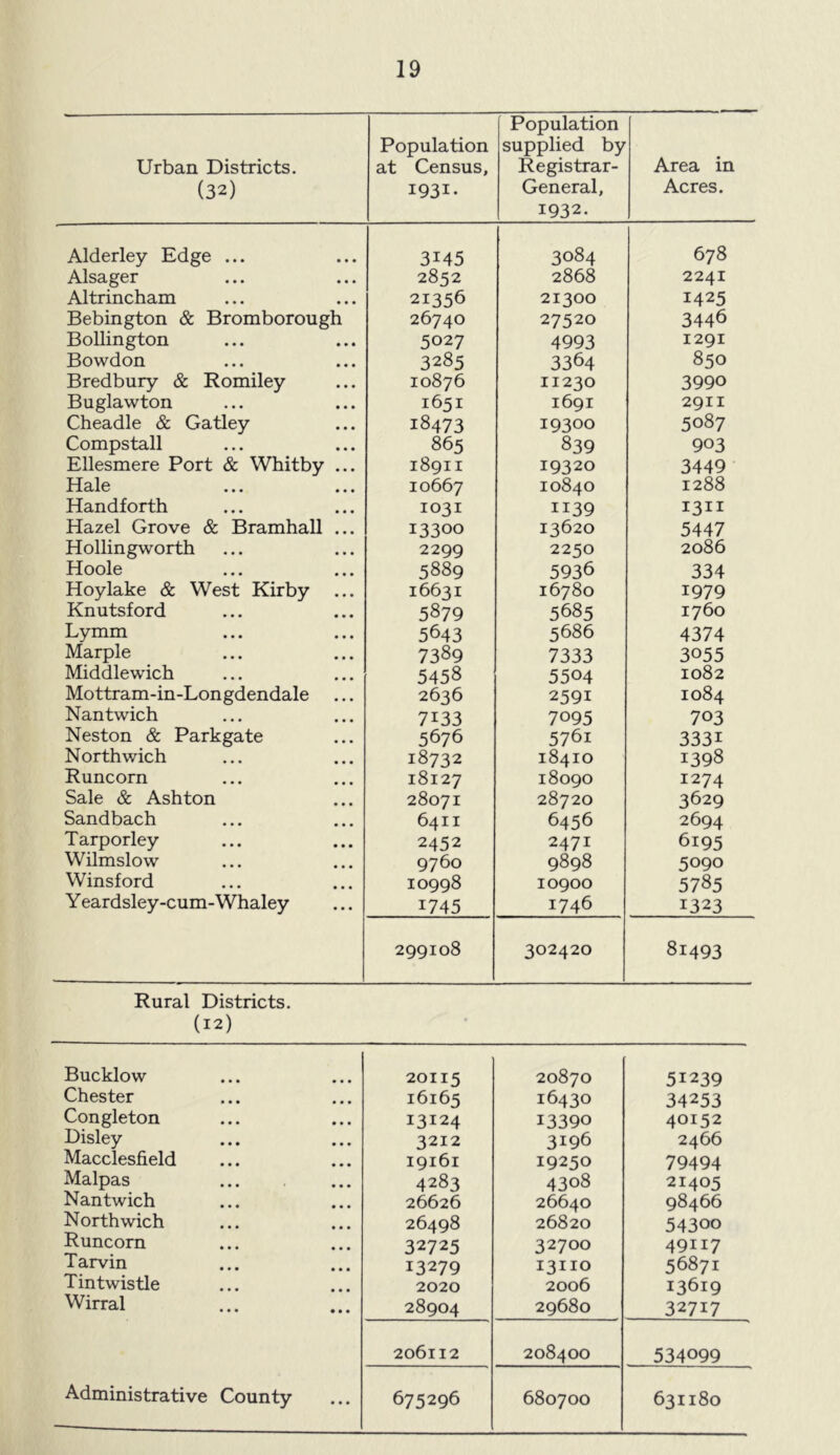 Urban Districts. (32) Population at Census, 1931* Population supplied by Registrar- General, 1932. Area in Acres. Alderley Edge ... 3145 3084 678 Alsager 2852 2868 2241 Altrincham 21356 21300 1425 Bebington & Bromborough 26740 27520 3446 Bollington 5027 4993 1291 Bowdon 3285 3364 850 Bredbury & Romiley 10876 11230 3990 Buglawton 1651 1691 2911 Cheadle & Gatley 18473 19300 5087 Compstall 865 839 903 Ellesmere Port & Whitby ... 18911 19320 3449 Hale 10667 10840 1288 Handforth 1031 1139 1311 Hazel Grove & Bramhall ... 13300 13620 5447 Hollingworth 2299 2250 2086 Hoole 5889 5936 334 Hoylake & West Kirby ... 16631 16780 1979 Knutsf ord 5879 5685 1760 Lymm 5643 5686 4374 Marple 7389 7333 3055 Middlewich 5458 5504 1082 Mottram-in-Longdendale ... 2636 2591 1084 Nantwich 7133 7095 703 Neston & Park gate 5676 5761 3331 North wich 18732 18410 1398 Runcorn 18127 18090 1274 Sale & Ashton 28071 28720 3629 Sandbach 6411 6456 2694 Tarporley 2452 2471 6195 Wilmslow 9760 9898 5090 Winsford 10998 10900 5785 Y eardsley-cum-Whaley 1745 1746 1323 299108 302420 81493 Rural Districts. (12) Bucklow 20115 20870 51239 Chester 16165 16430 34253 Congleton 13124 13390 40152 Disley 3212 3196 2466 Macclesfield 19161 19250 79494 Malpas 4283 4308 21405 Nantwich 26626 26640 98466 Northwich 26498 26820 54300 Runcorn 32725 32700 49117 Tarvin 13279 13110 56871 Tintwistle 2020 2006 13619 Wirral 28904 29680 32717 206112 208400 534099 Administrative County 675296 680700 631180